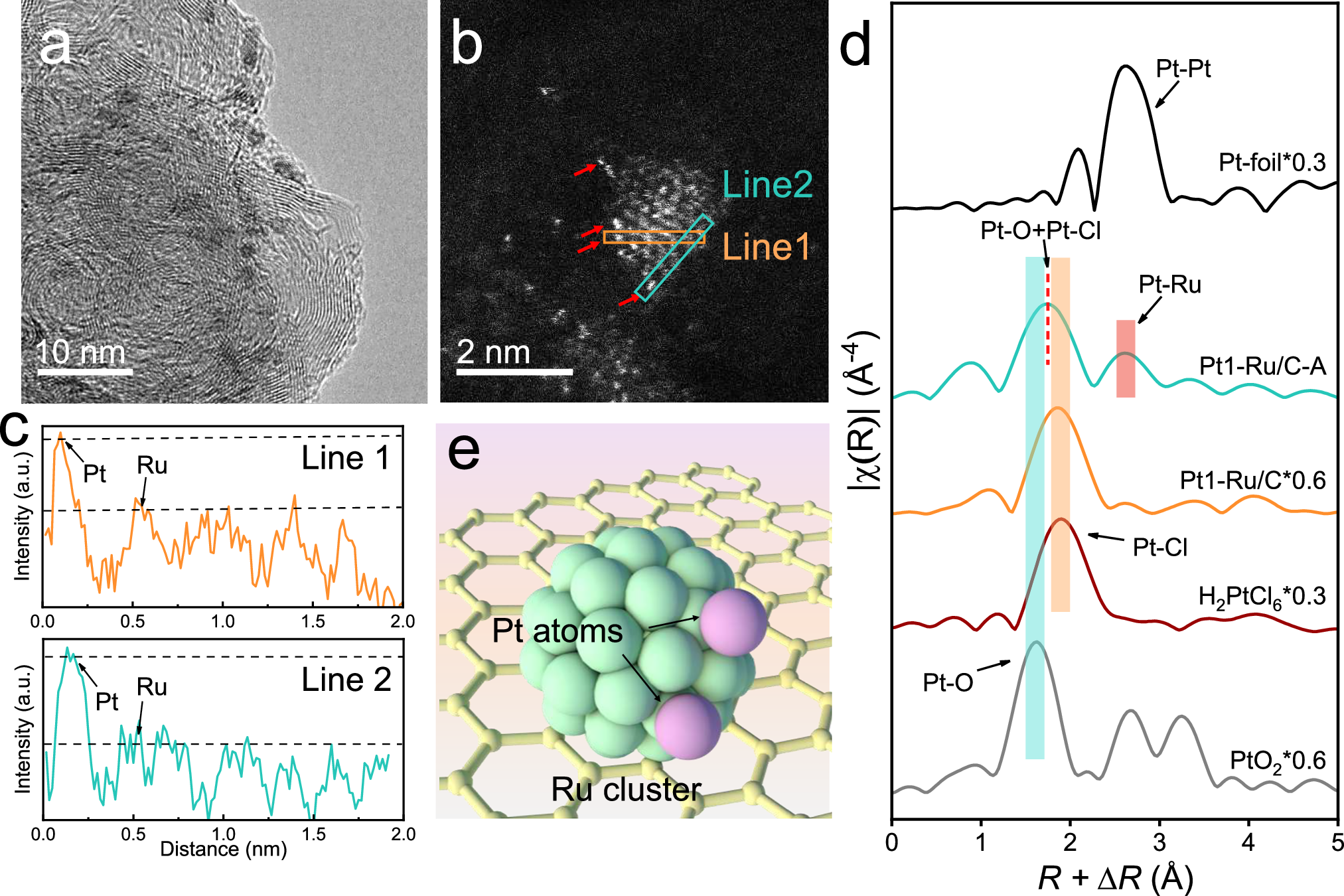 Decoupling fast hydrogen oxidation reaction on a tandem 
