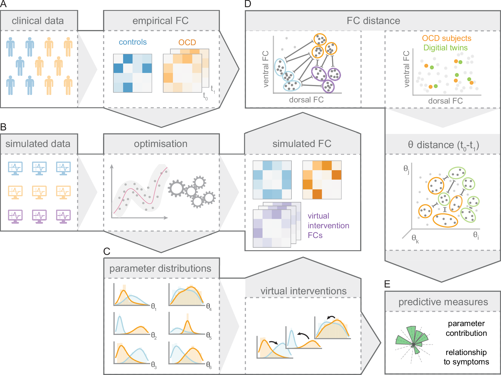 Fig. 1: Schematic of the analysis steps and modelling framework.