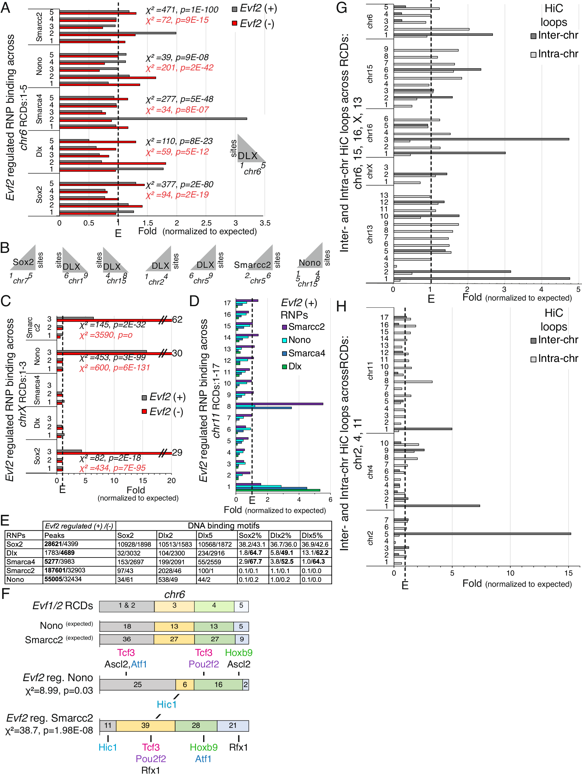 Fig. 7: Evf2 RNP regulation and HiC inter-chr and intra-chr loops across RCDs.