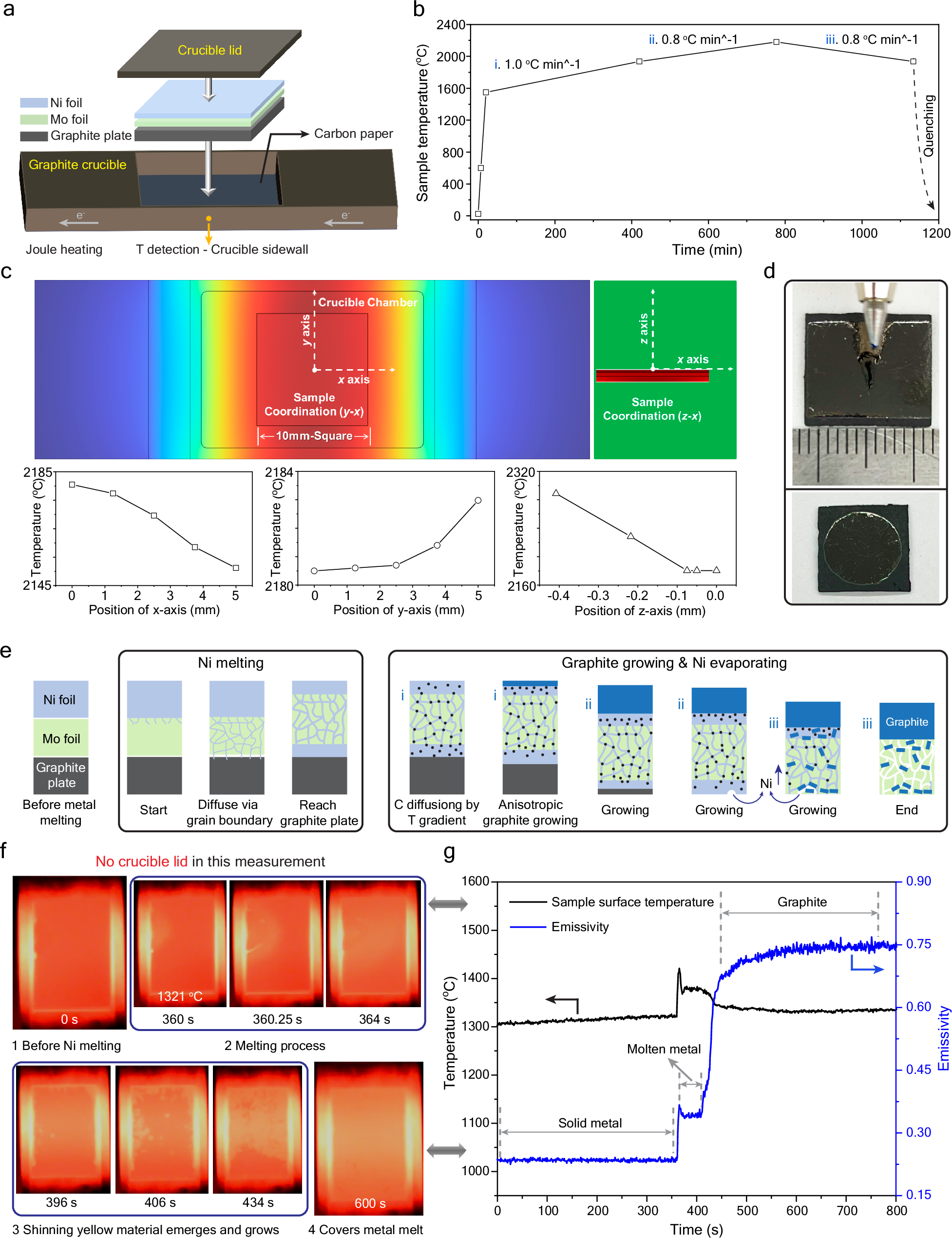 Fig. 1: The process for preparing mirror-like graphite films.