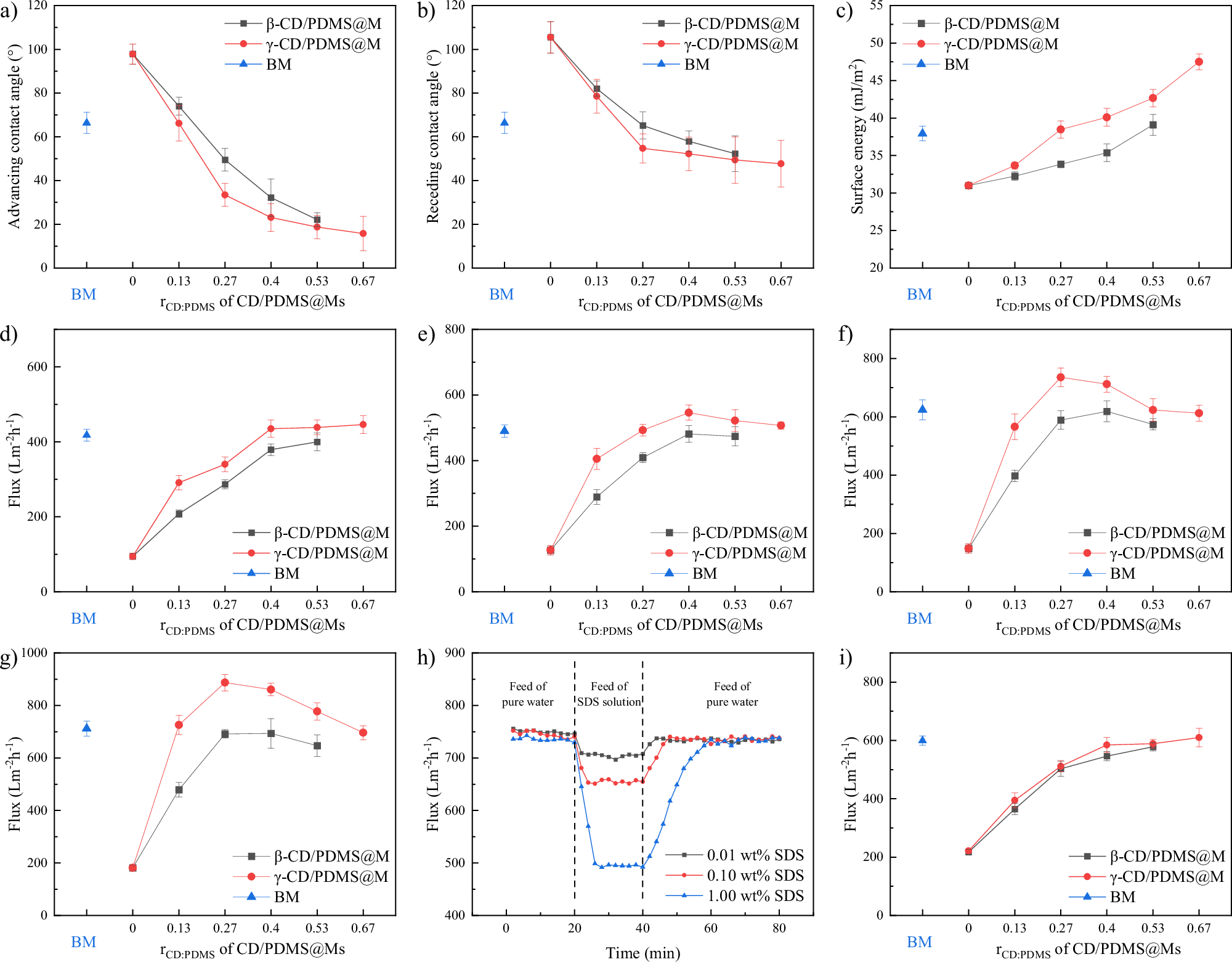 Fig. 6: Surface affinity and permeation flux of CD/PDMS@Ms.