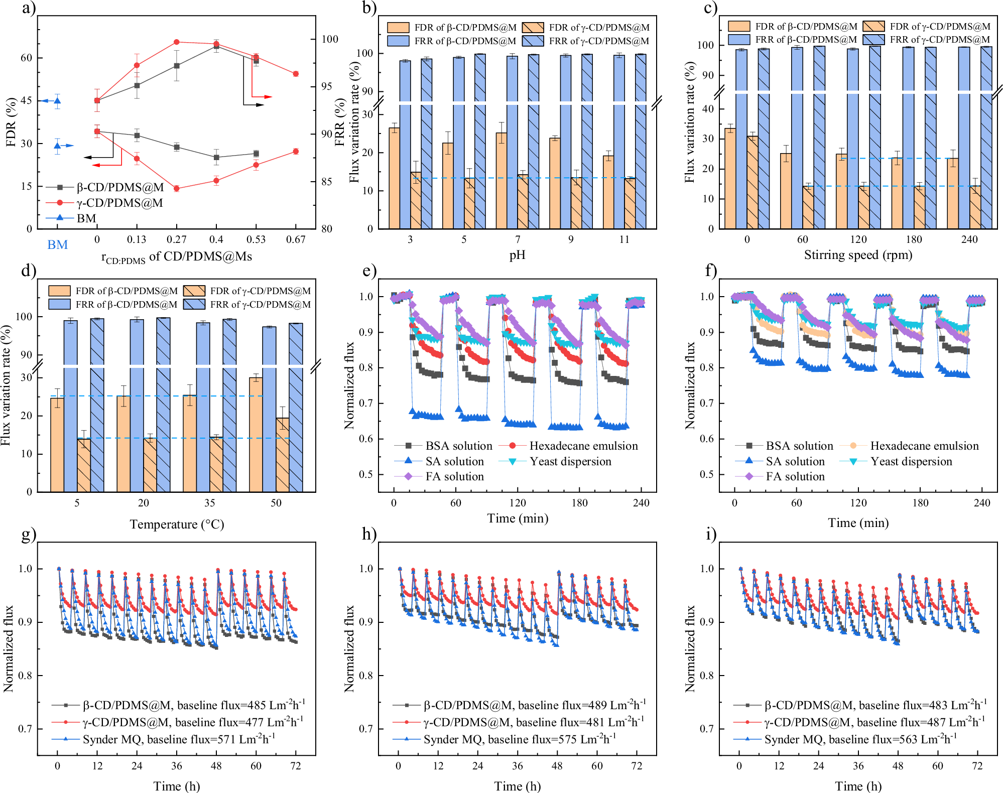 Fig. 7: Antifouling performance of CD/PDMS@Ms under different conditions.