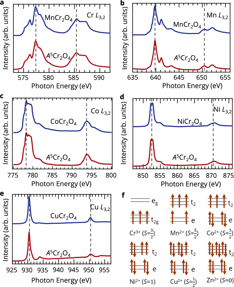 Fig. 2: Determination of oxidation state using X-ray absorption spectroscopy.