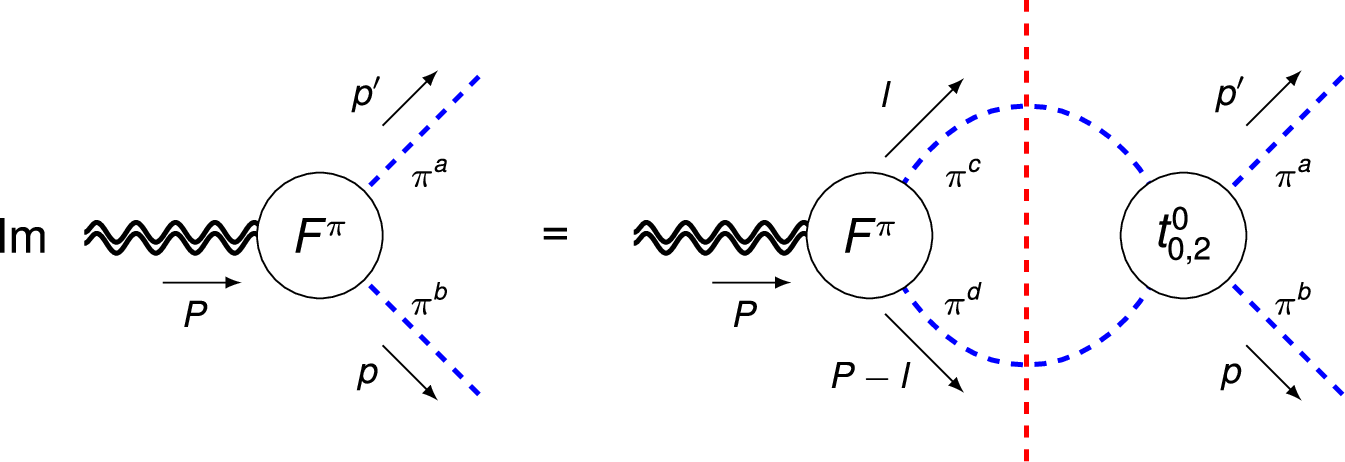 Fig. 1: Elastic unitarity relation for the pion GFFs Fπ = {Aπ, Dπ}.