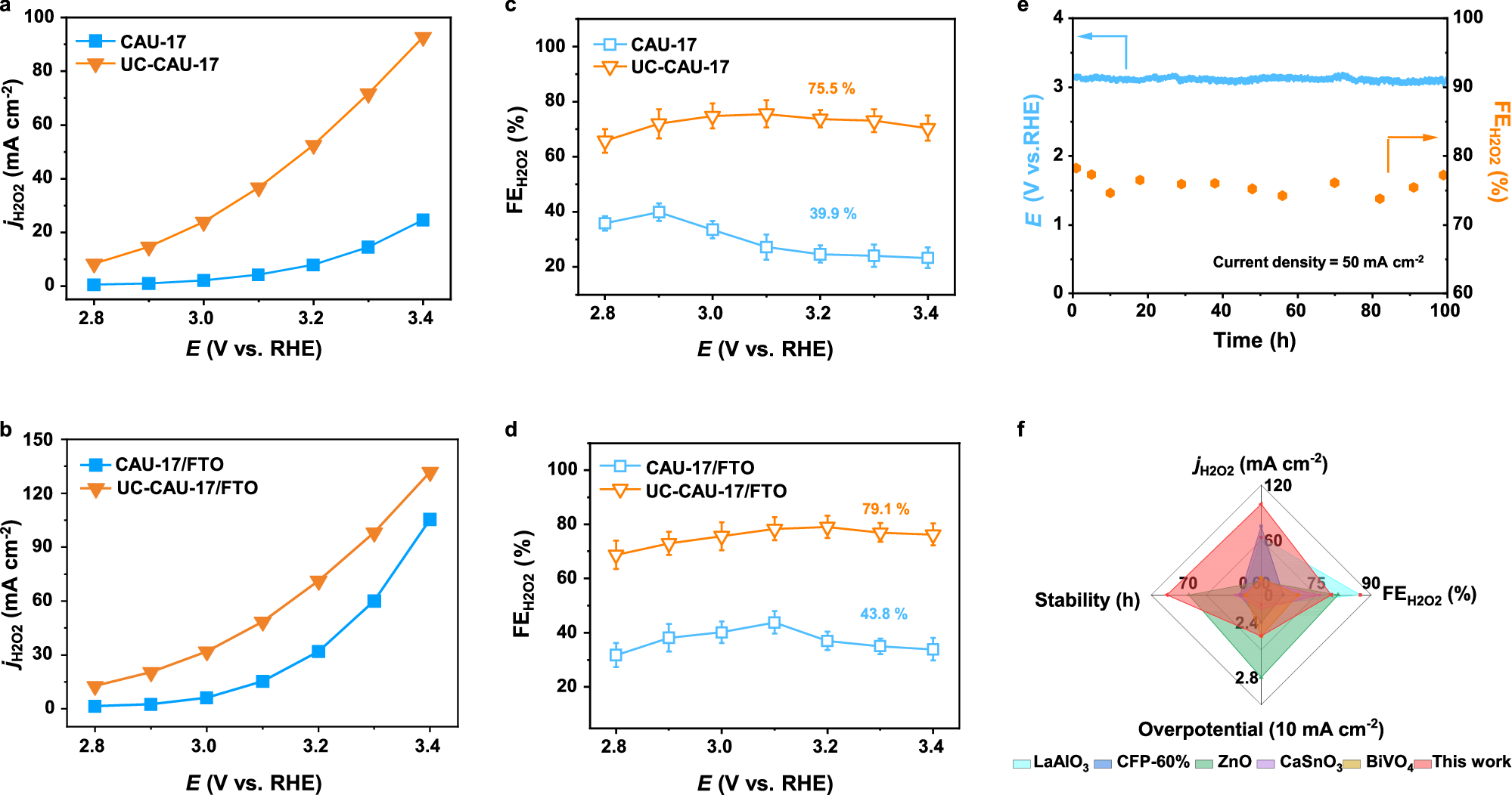 Fig. 3: 2e−-WOR performance for H2O2 electrosynthesis.