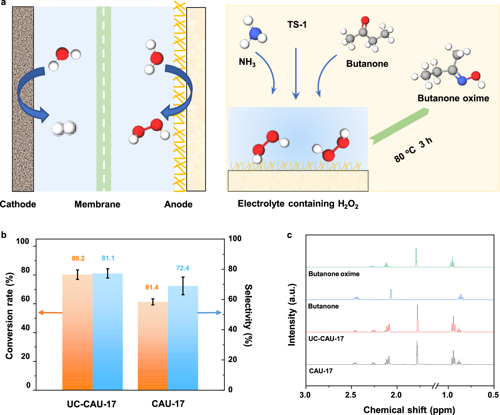 Fig. 5: In-situ generated H2O2 for butanone ammoximation to butanone oxime synthesis.