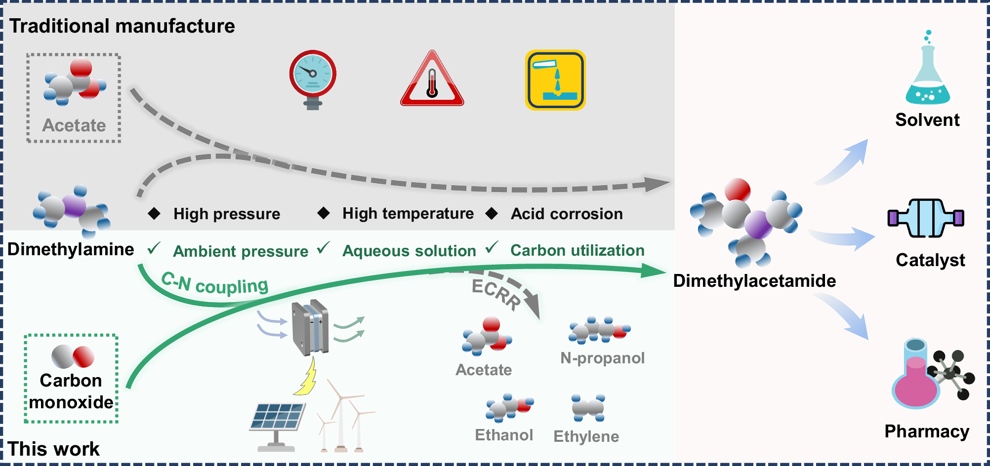 Fig. 1: Schematic illustration of the DMAC production.