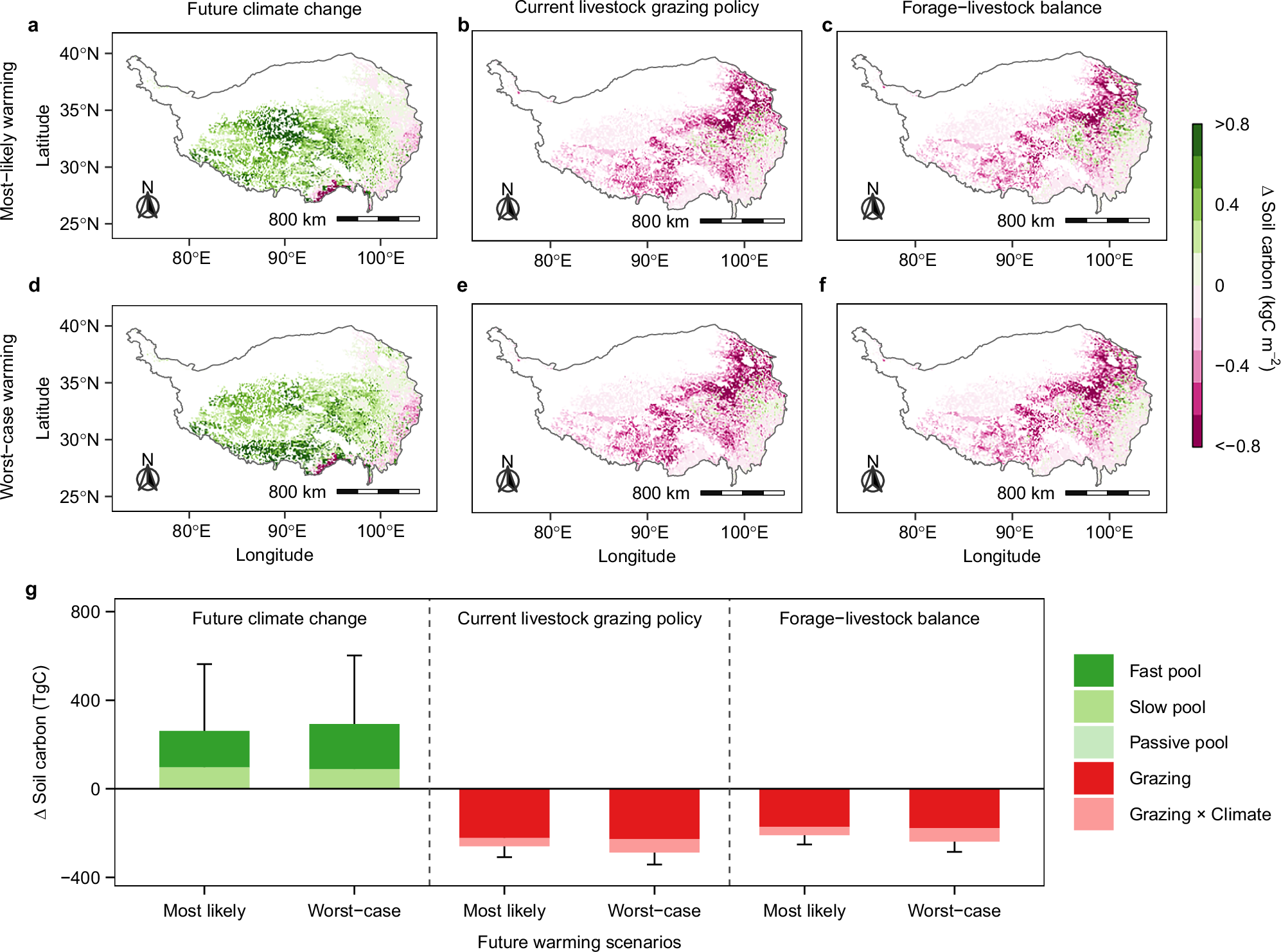 Fig. 3: Projected changes in 1-m soil carbon stocks by 2060 over the Tibetan Plateau.