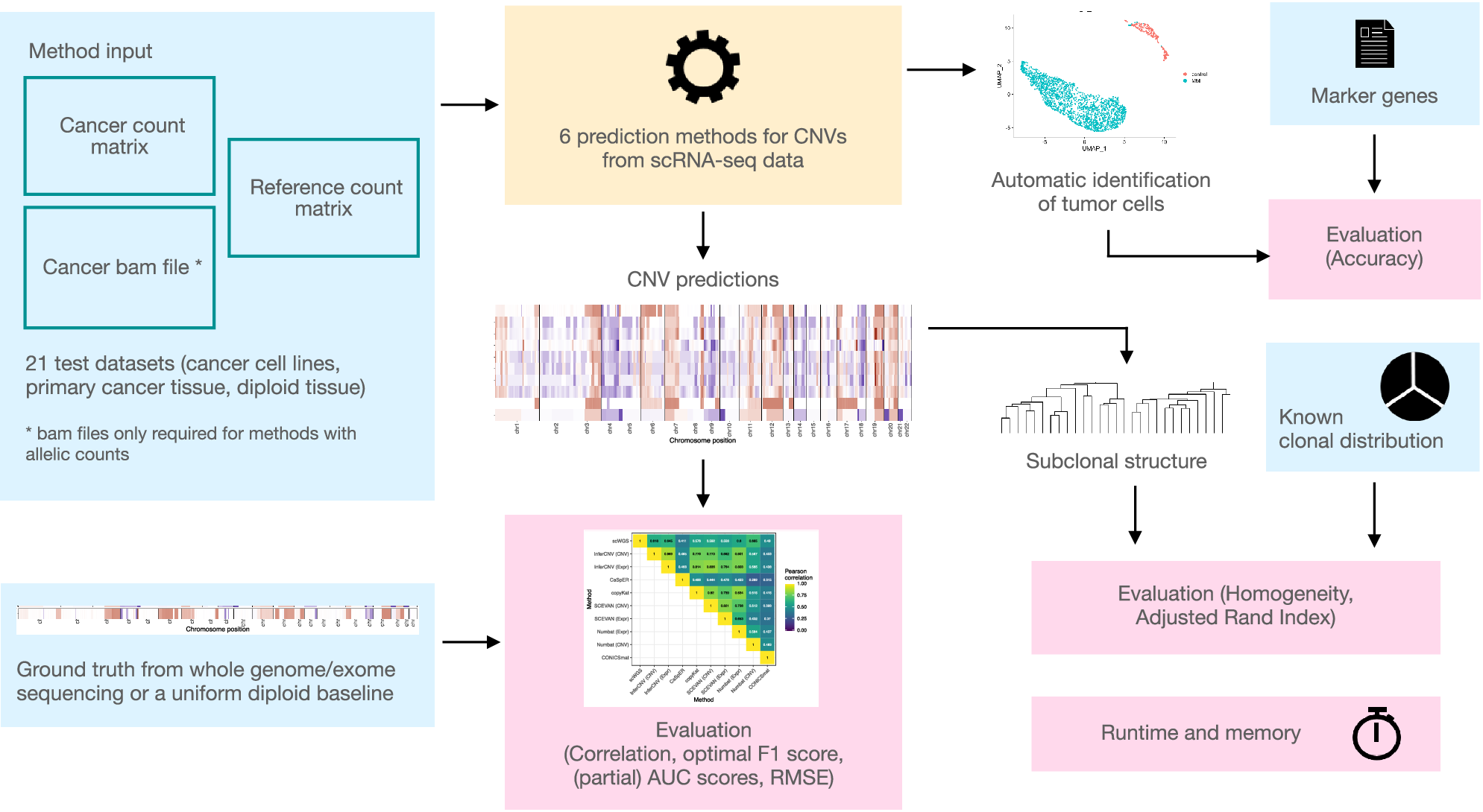 Benchmarking scRNA-seq copy number variation callers | Nature 