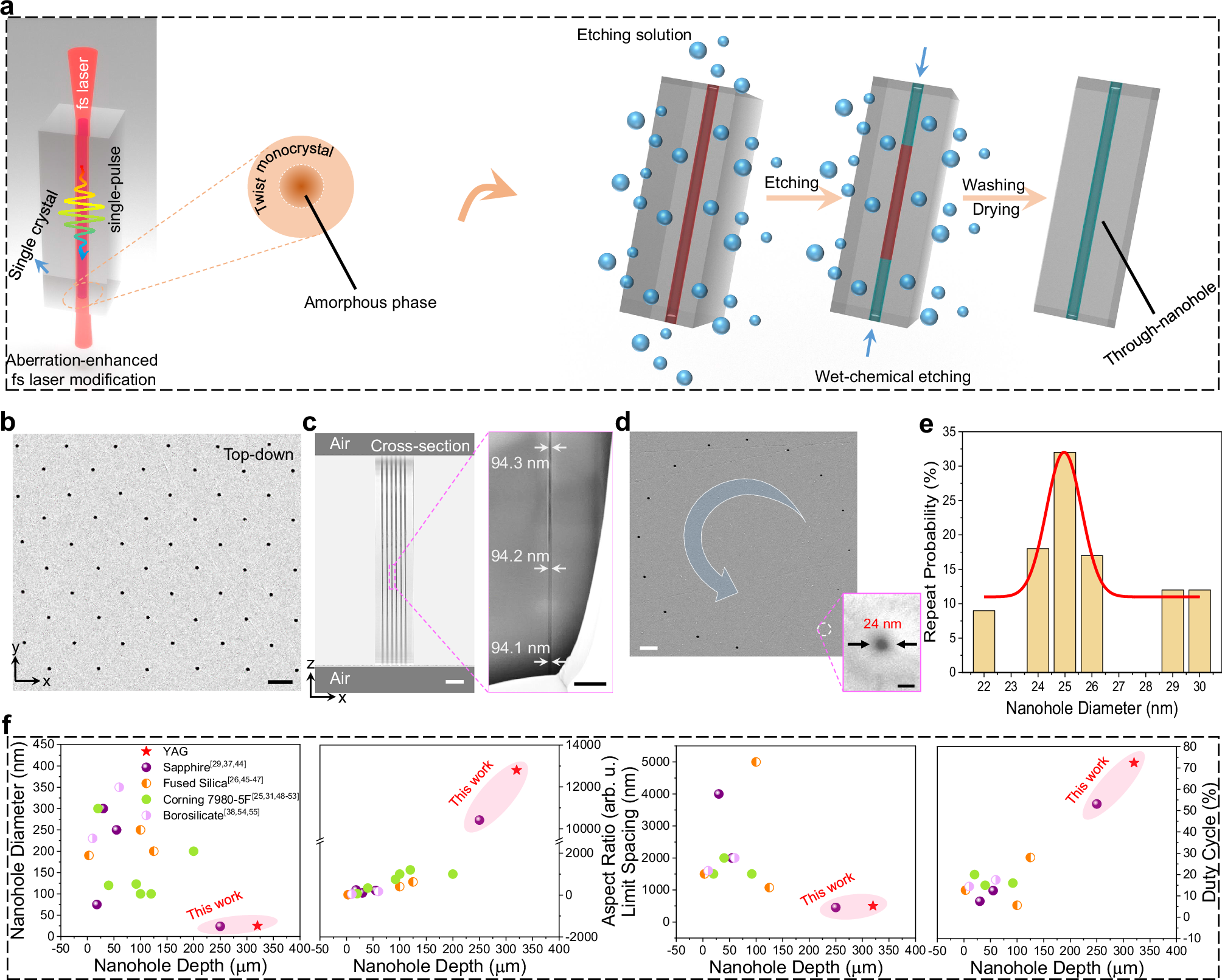 25 nm-Feature, 104-aspect-ratio, 10 mm2-area single-pulsed laser  nanolithography | Nature Communications