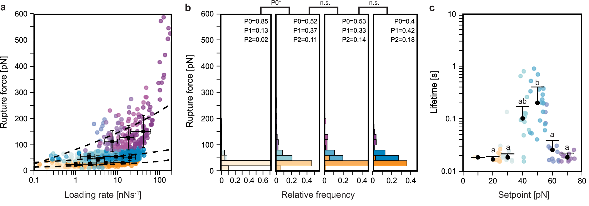 Fig. 5: Constant speed and force clamp AFM-SMFS reveals the loss of mechanostability in Izumo1:JunoH177Q.