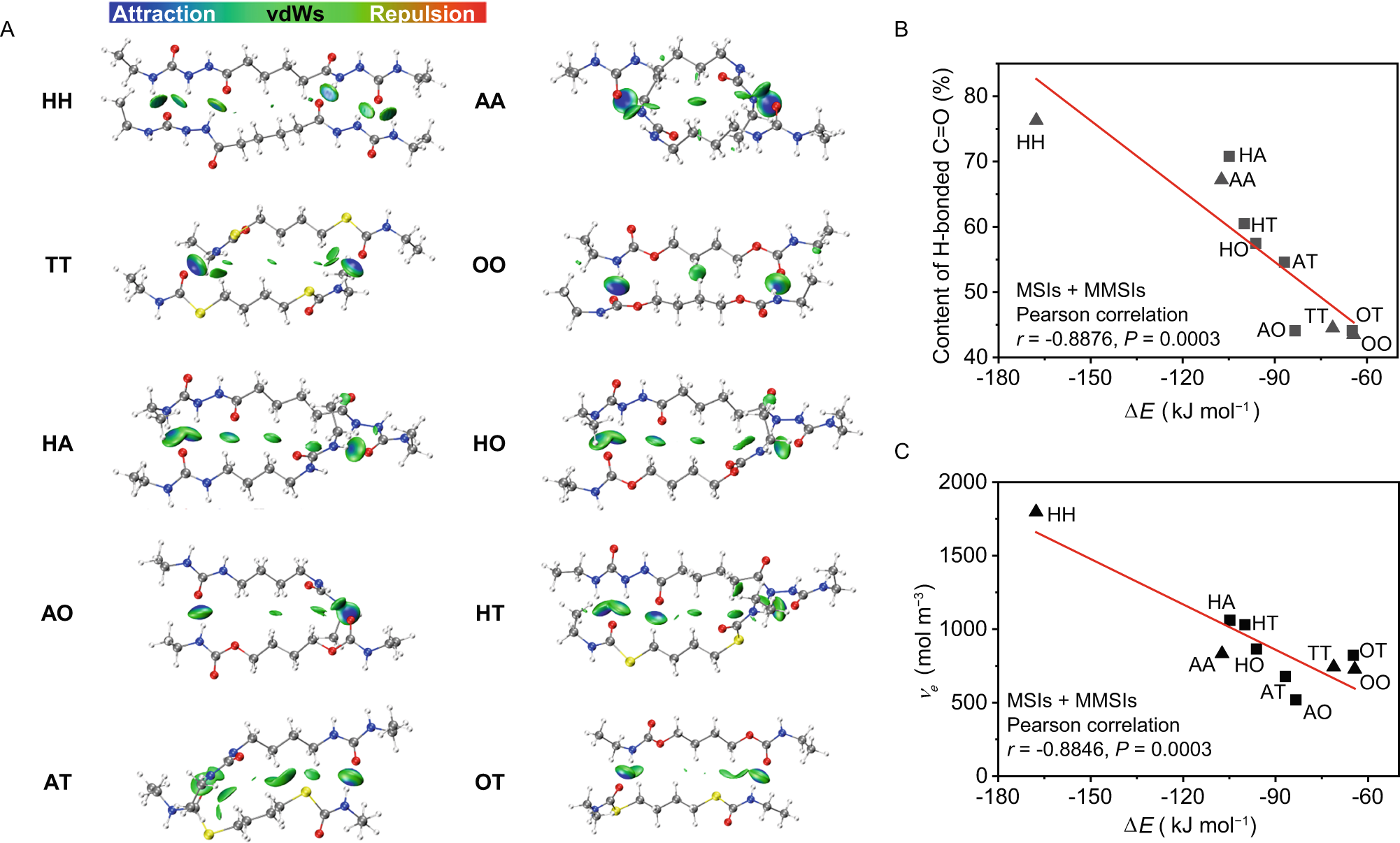 Fig. 2: Correlation analysis of binding energy and supramolecular interactions.