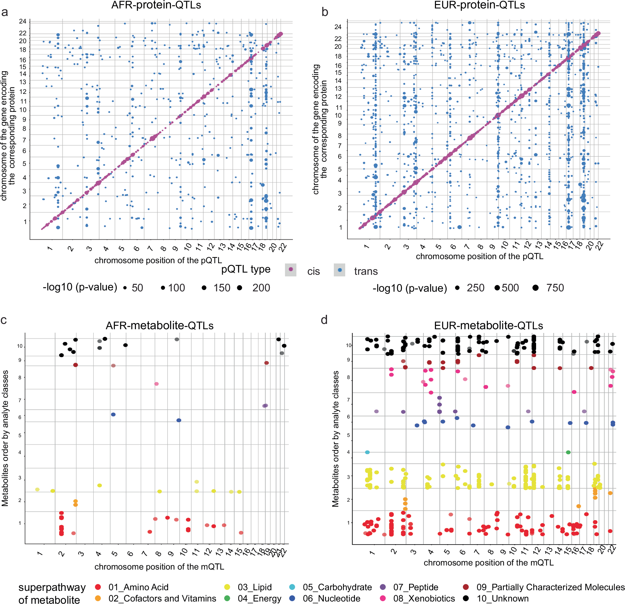 Fig. 2: Four genetic maps of the plasma proteome and metabolome in participants with African and European ancestry.