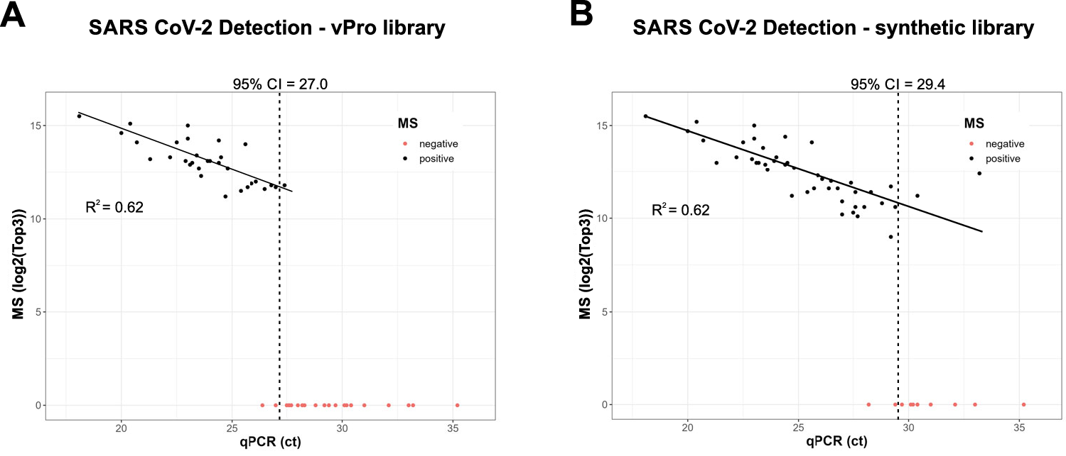 Fig. 5: Evaluation of the sensitivity of vPro-MS for the identification of SARS-CoV-2 in nasal swabs.