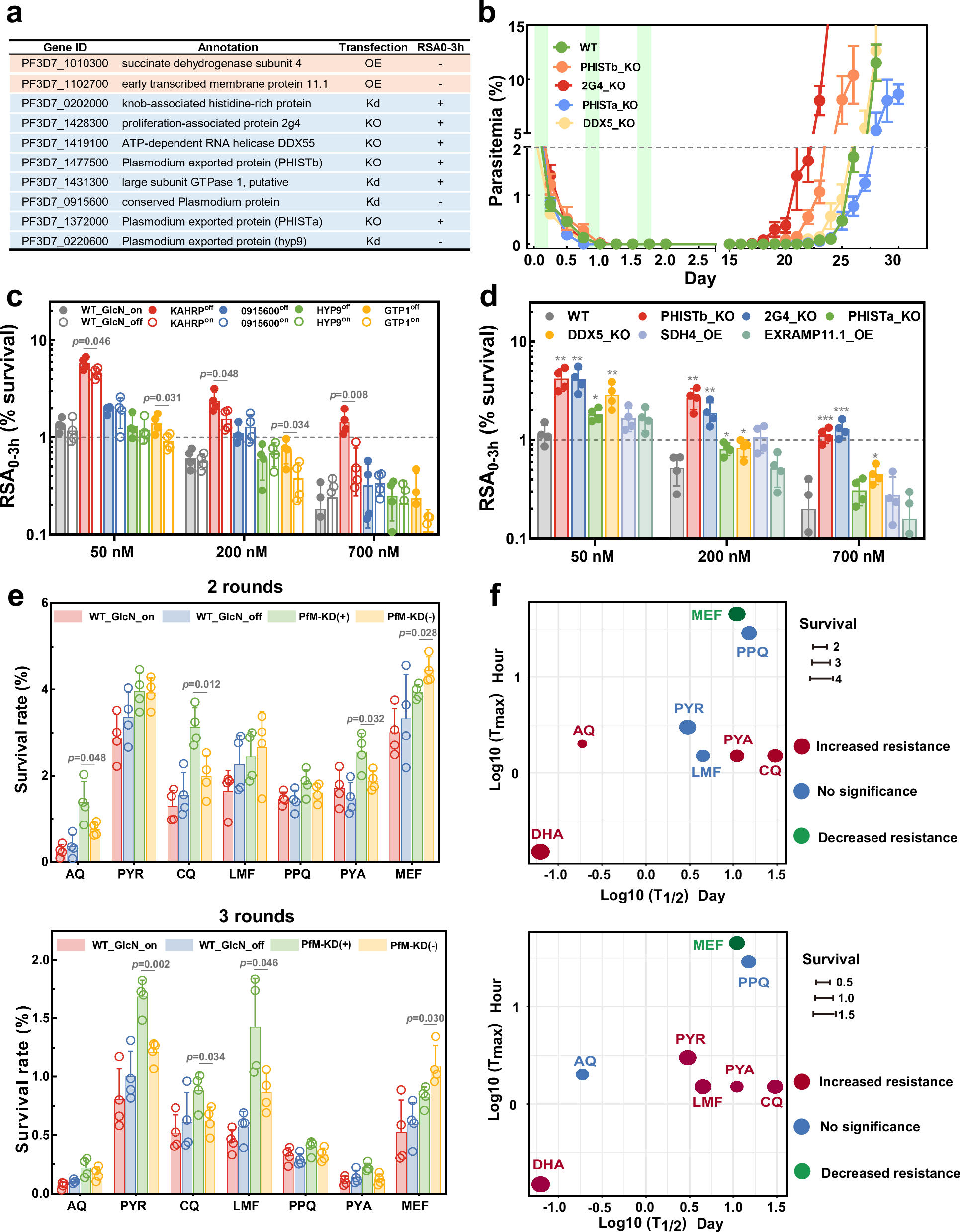 Fig. 6: Functional analysis of potential resistant genes in parasite RSA and the effects of PfMYST knockdown on various antimalarial RSA.