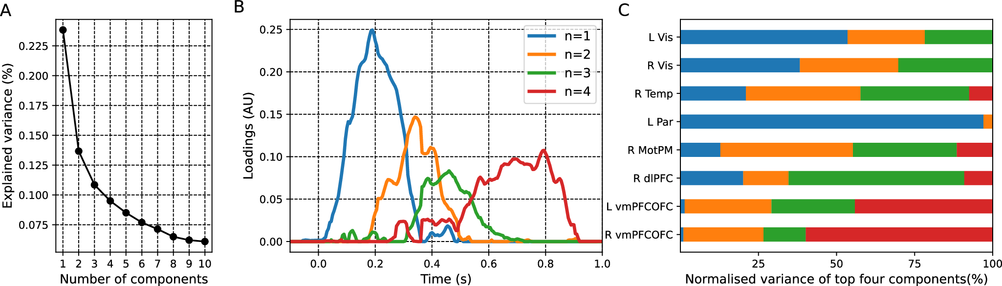 Fig. 4: Temporal decomposition of mutual information between HGA and information gain for eight clusters of cortical areas.