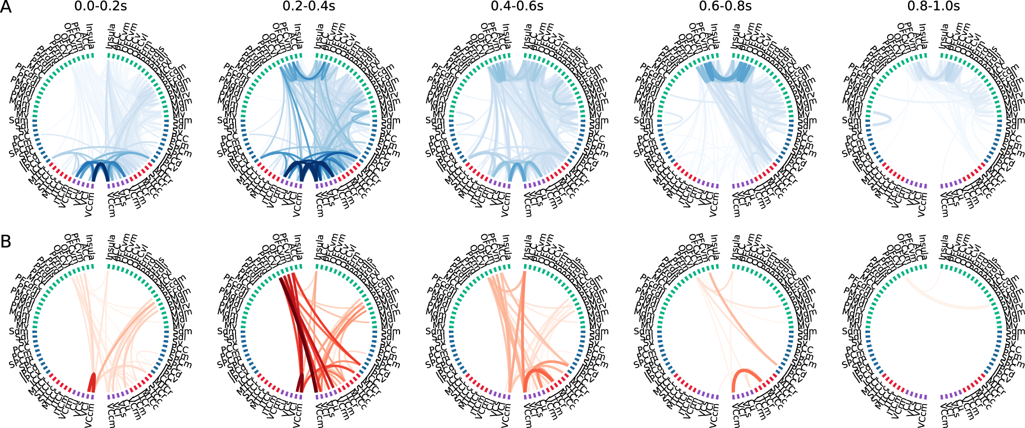 Fig. 5: Evolution of redundant and synergistic connectivity encoding information gain.