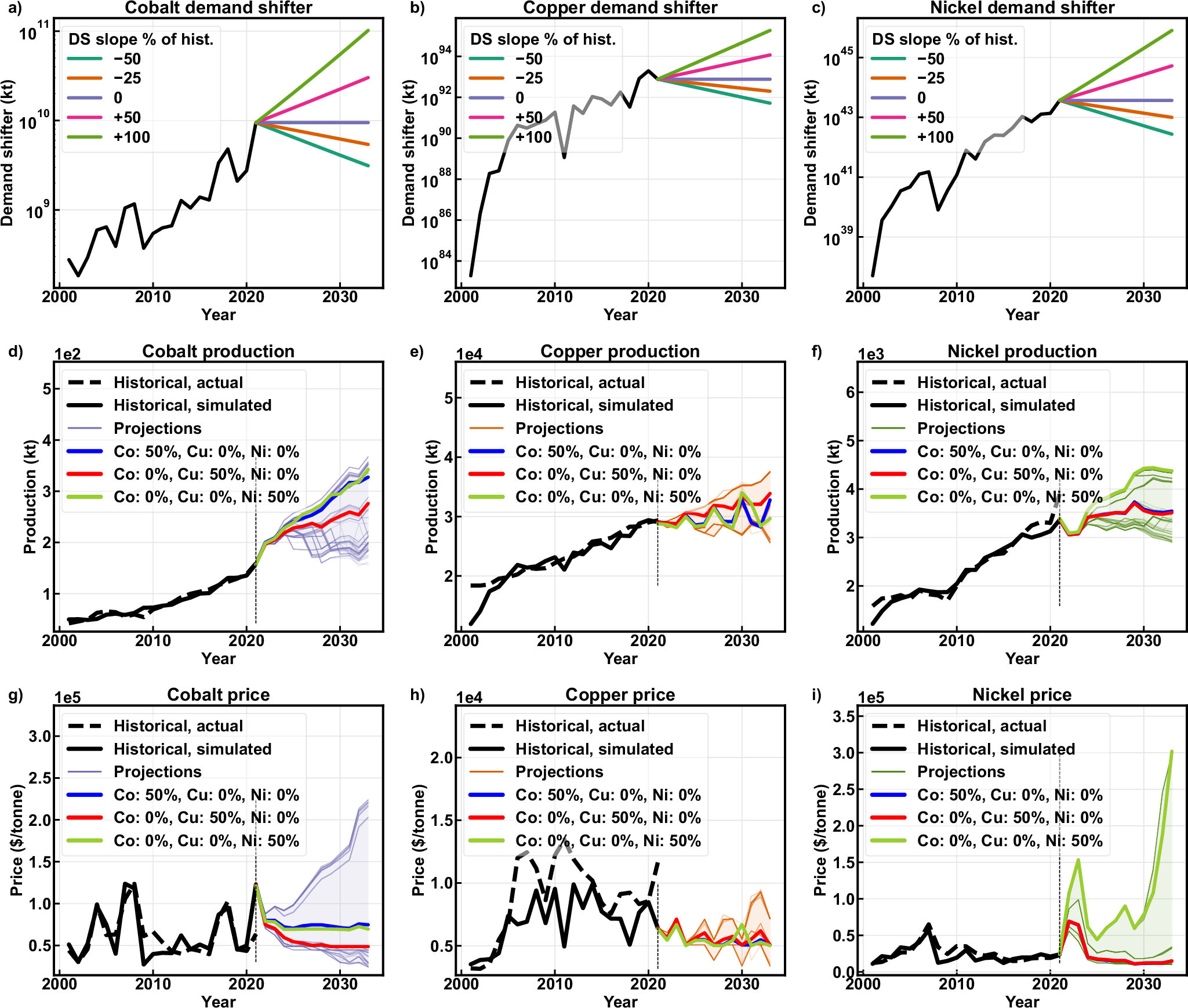 Fig. 2: Demand shifter pathways, with resulting production and price forecasts.