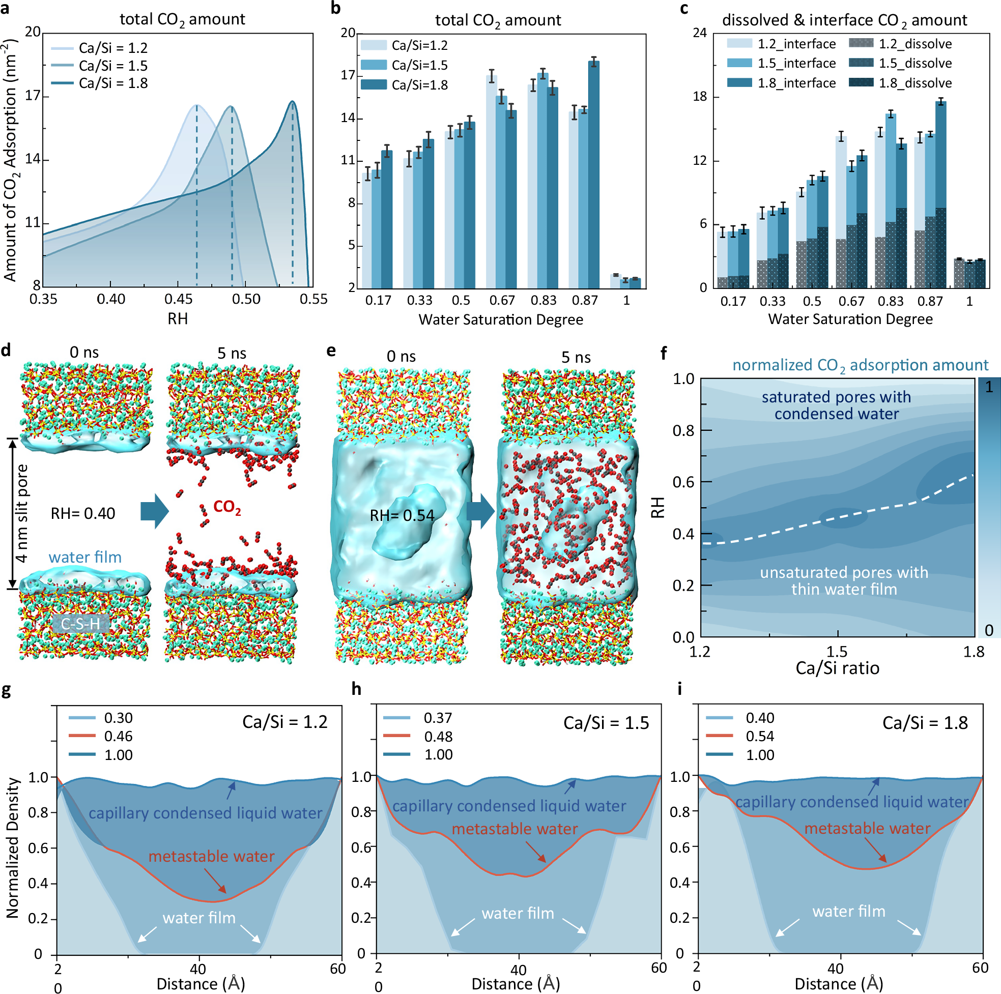 Fig. 1: CO2 adsorption in 4 nm C-S-H slit pores under different RHs.