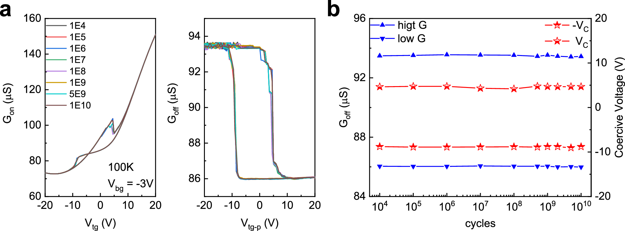 Fig. 4: Fatigue performance of Td-WTe2.