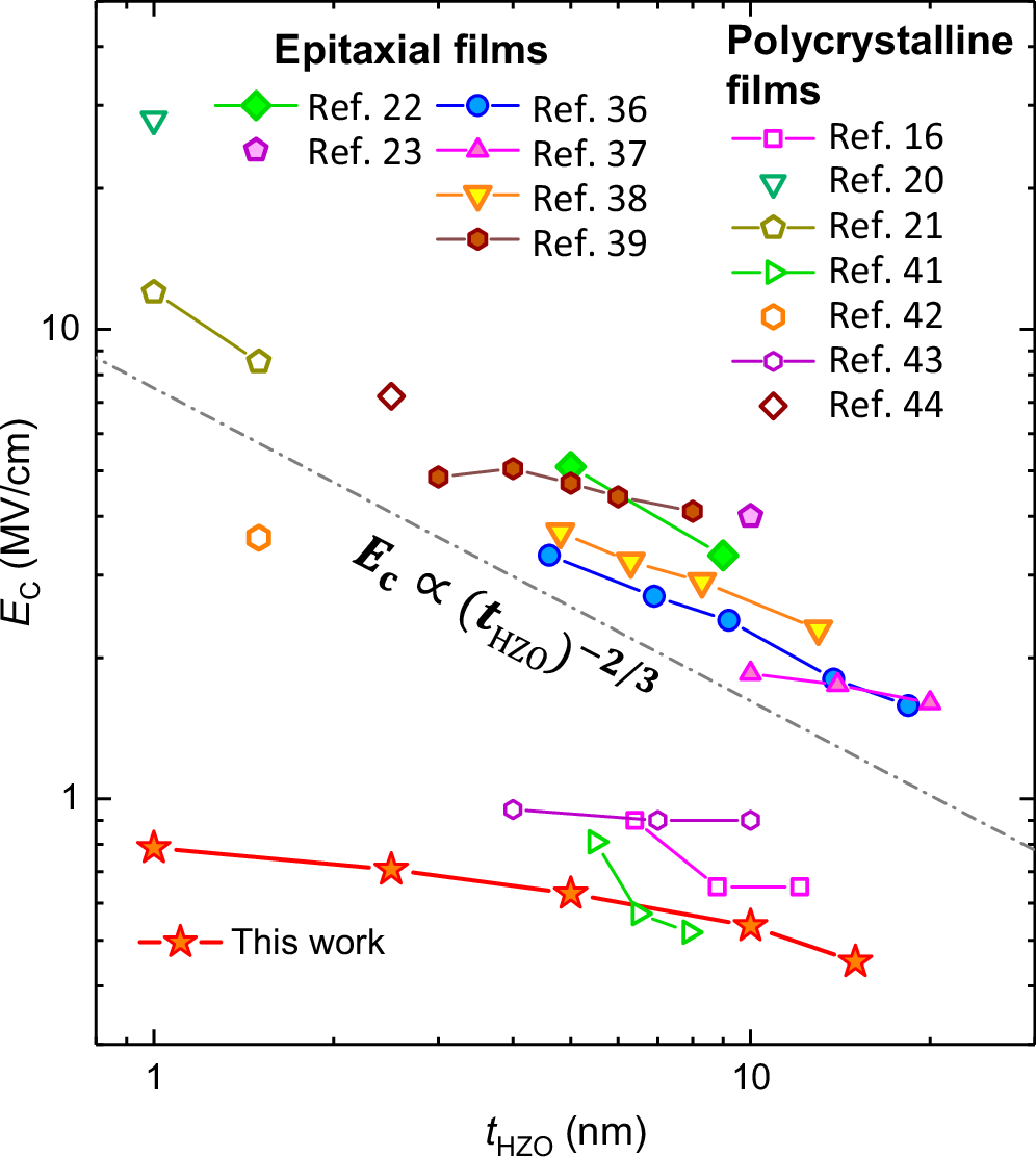 Fig. 4: Ultra-low coercivity of HZO(100)O/STO(110) films.
