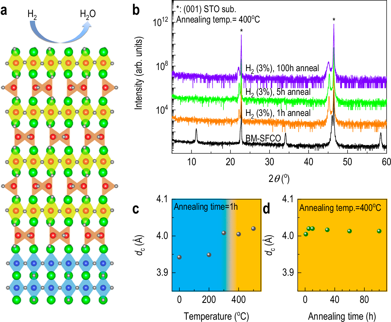 Fig. 1: Structural evolution of SrFe0.5Co0.5O2.5 (SFCO) during thermal reduction.
