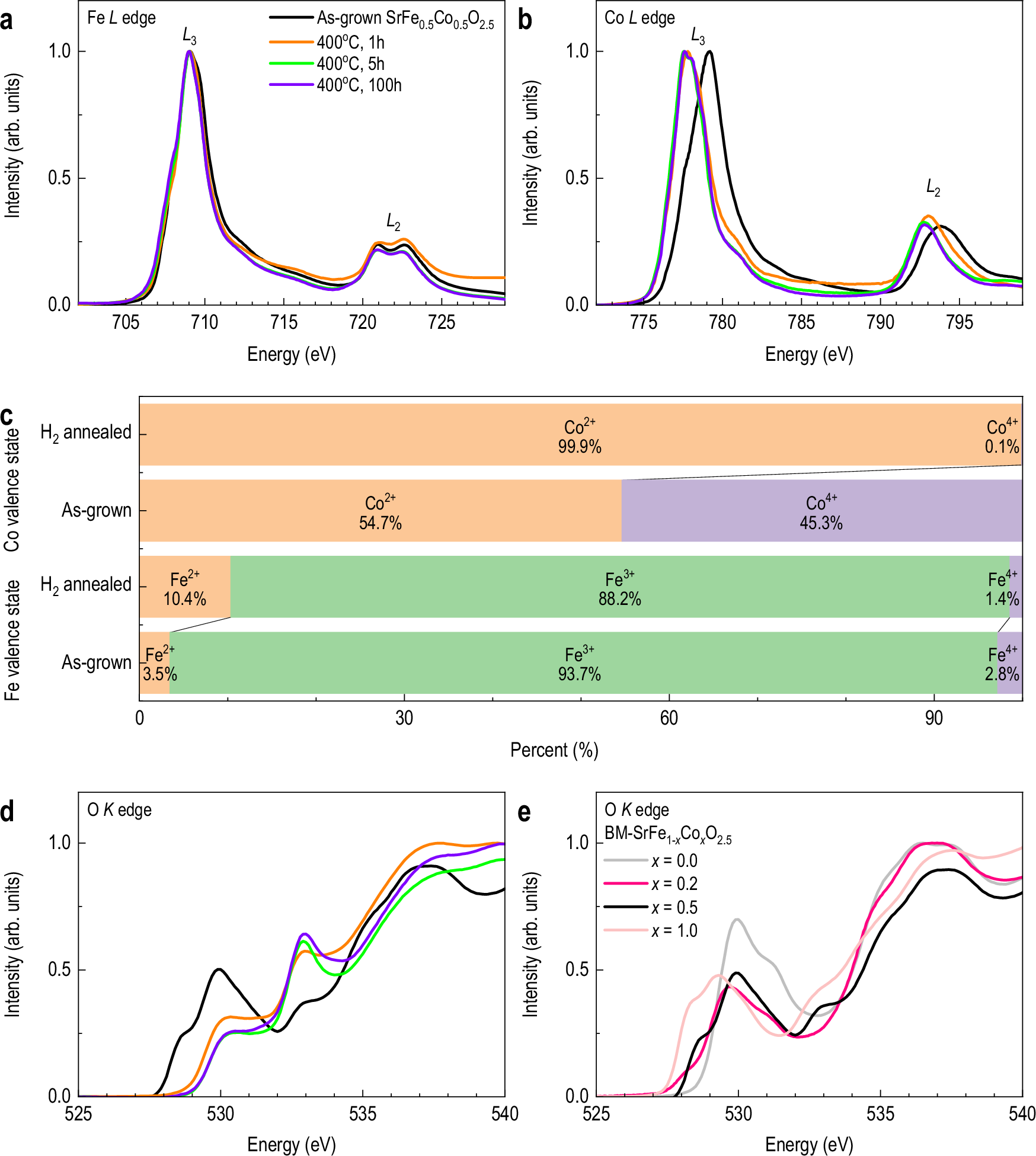 Fig. 2: Element-specific electronic structure evolution upon reduction.