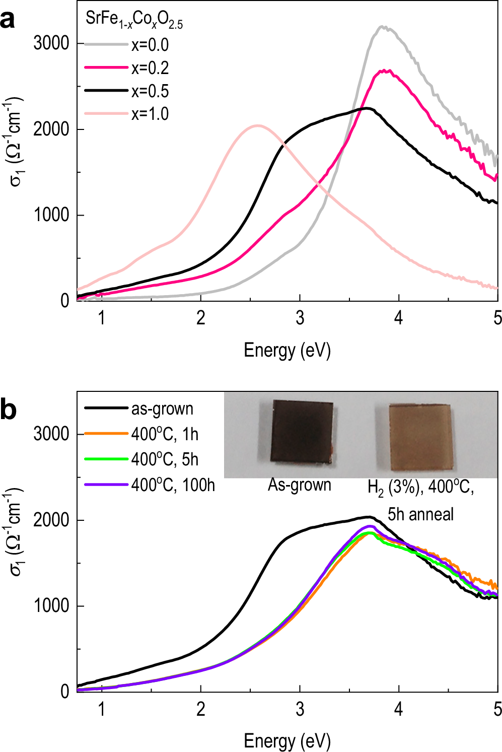 Fig. 4: Optical properties of brownmillerite and reduced SFCO films.