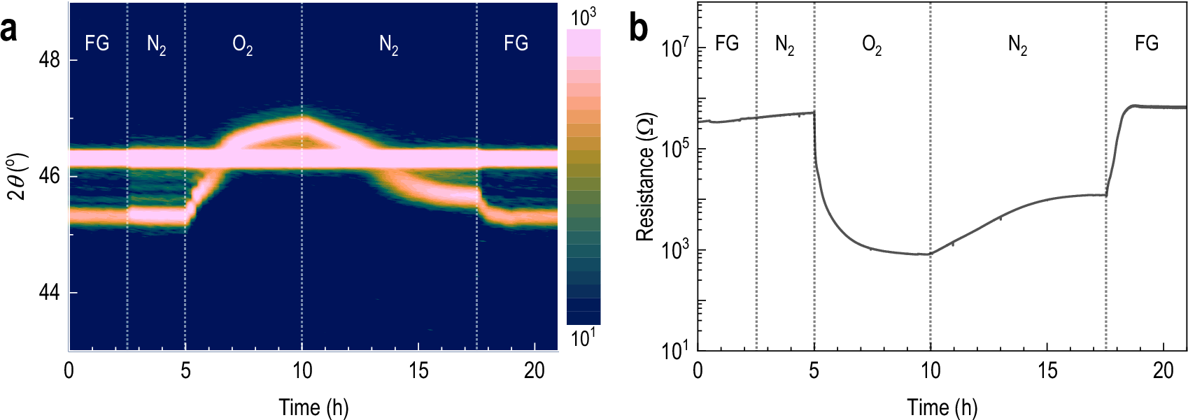 Fig. 5: In situ monitoring of phase reversibility.