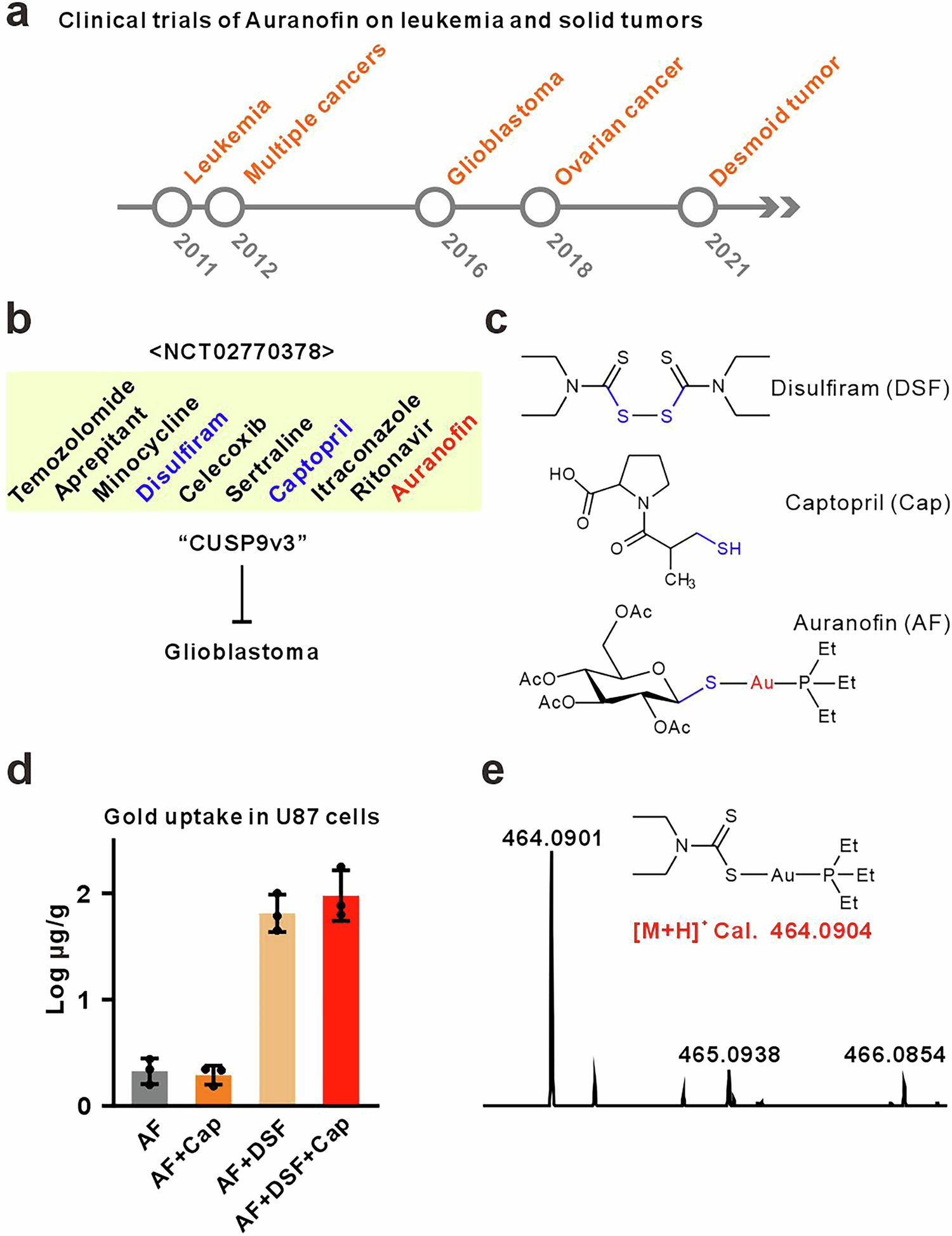 Fig. 1: Thiol exchange in auranofin-related clinical trials.