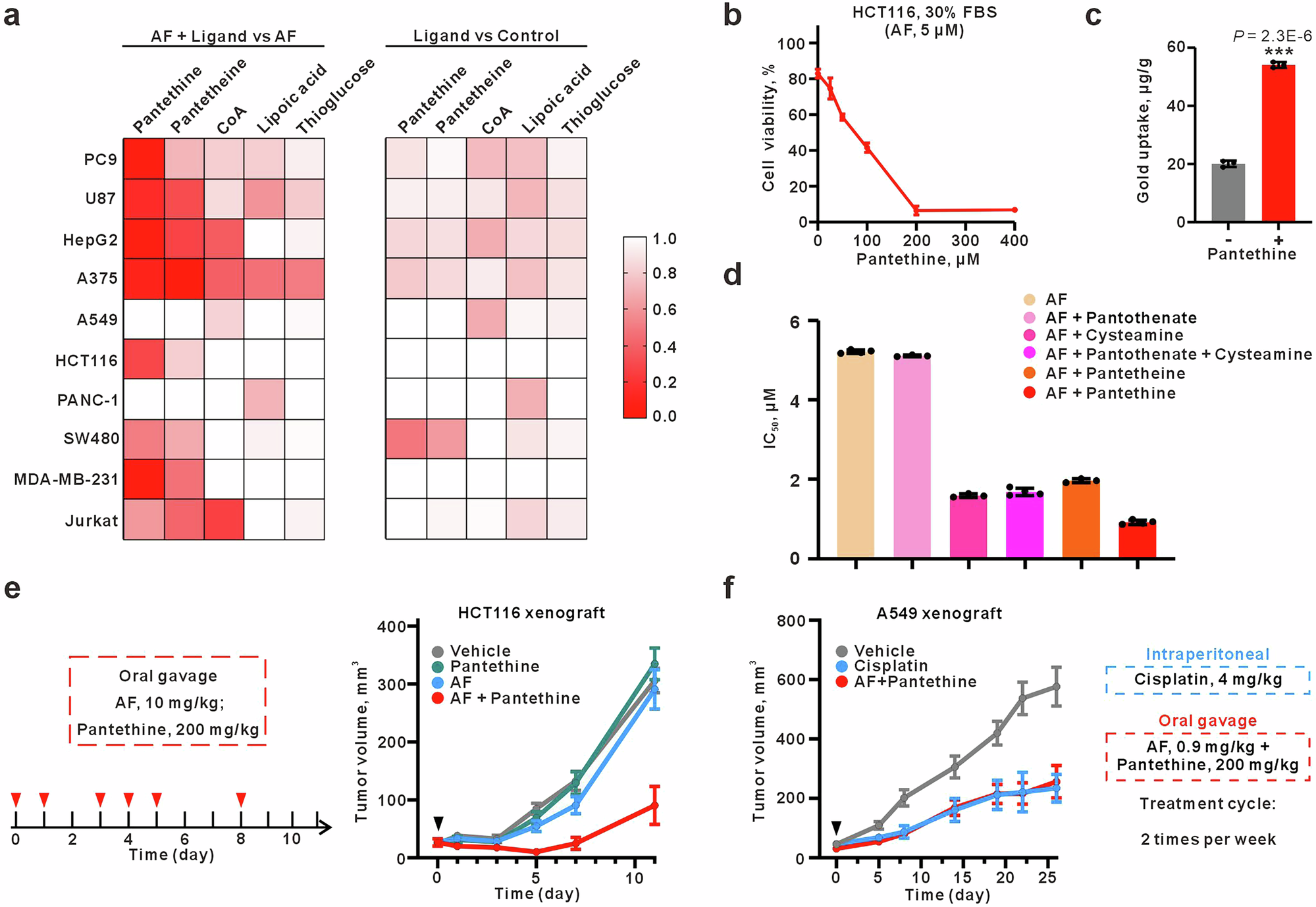 Fig. 4: Synergistic effect of pantethine on auranofin.