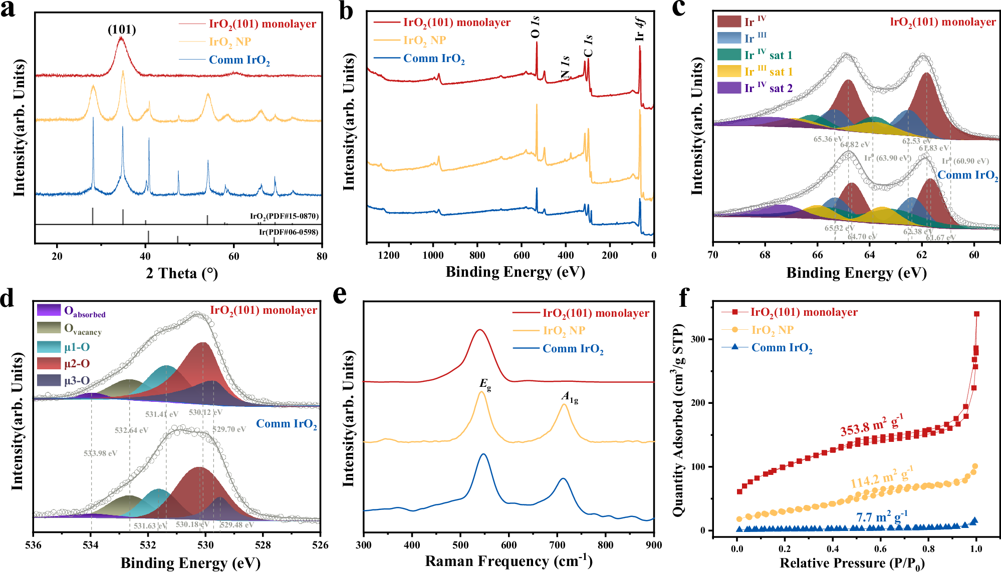 Fig. 4: Spectroscopic characterization of 2D IrO2(101) monolayer.