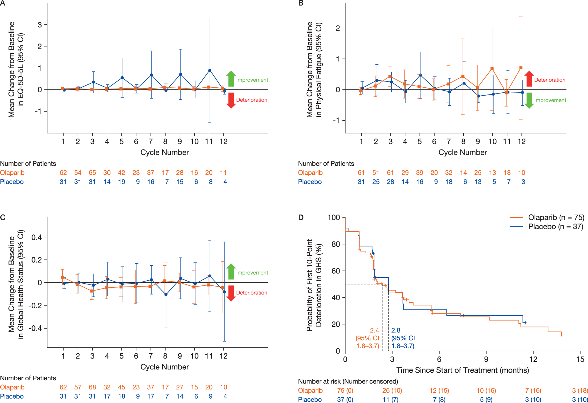Fig. 6: Patient-reported outcomes.