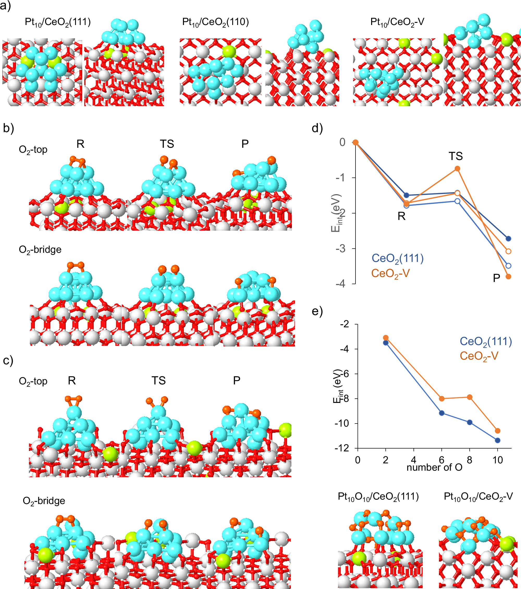 Fig. 8: DFT study of O2 activation in Pt10/CeO2 systems.