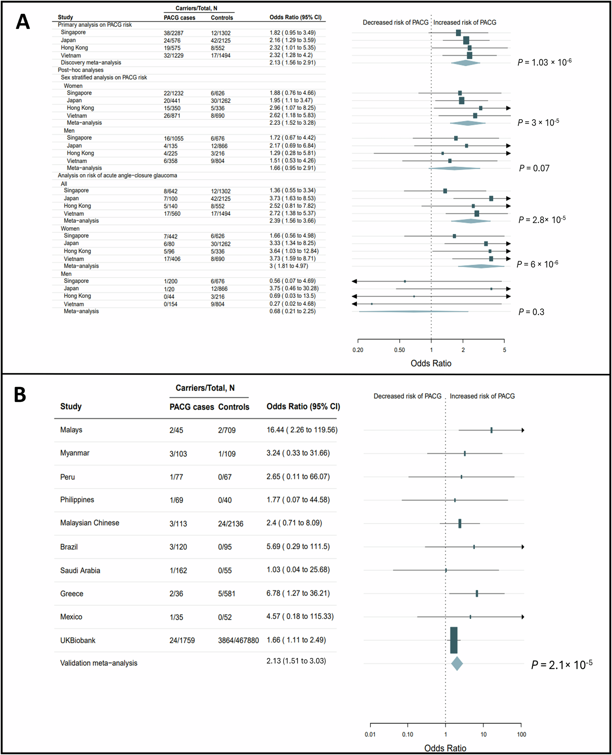 Functionally deficient UBOX5 variants and primary angle-closure glaucoma |  Nature Communications