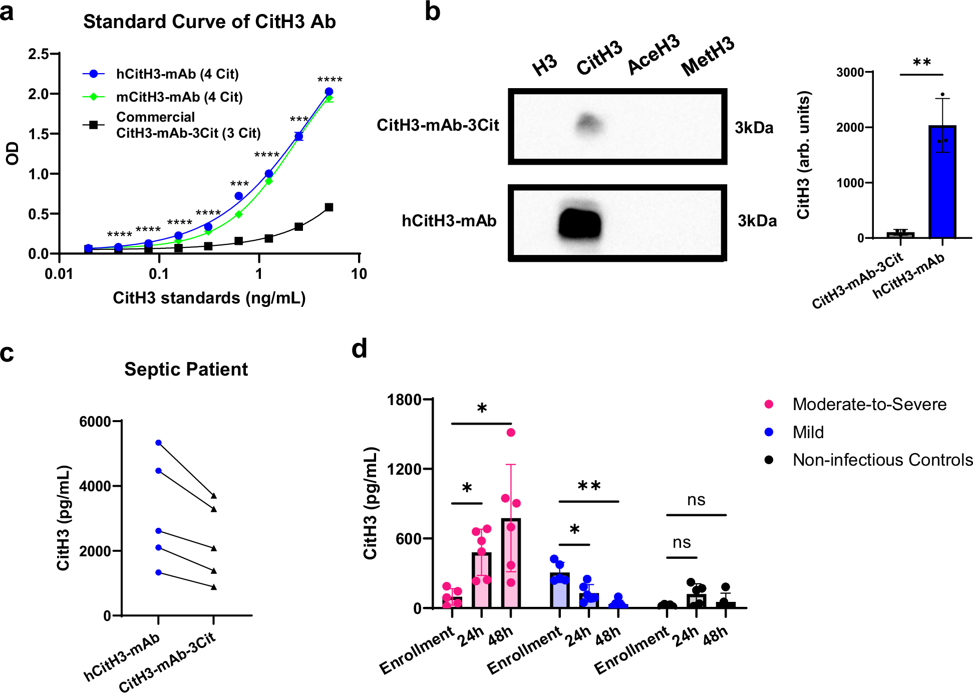 Fig. 2: hCitH3-mAb exhibits superior binding capacity to CitH3 compared to commercial CitH3 antibodies.