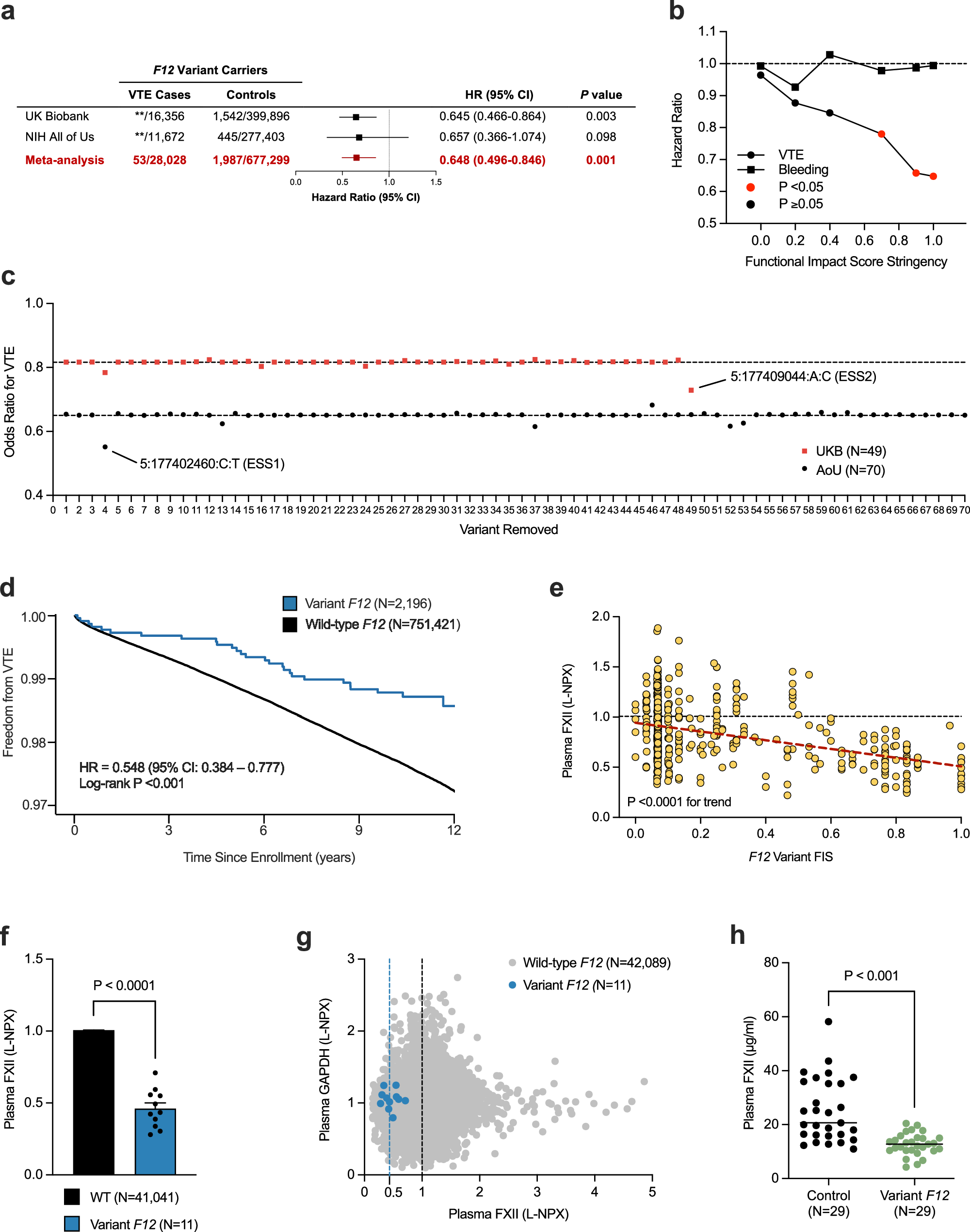 Fig. 2: Association of F12 variant carrier status with venous thromboembolism (VTE) in the UK Biobank and NIH All of Us cohorts (N = 703,745).