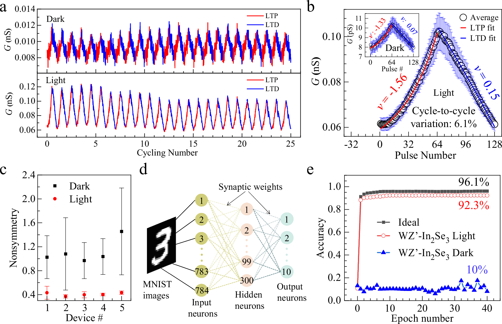 Fig. 5: In-plane synapse device for supervised learning.