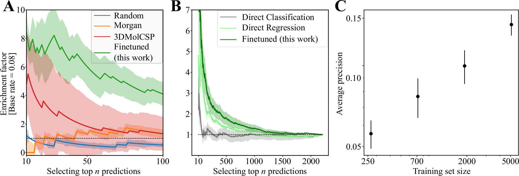 Fig. 4: Using the model quadruples the hit rate.