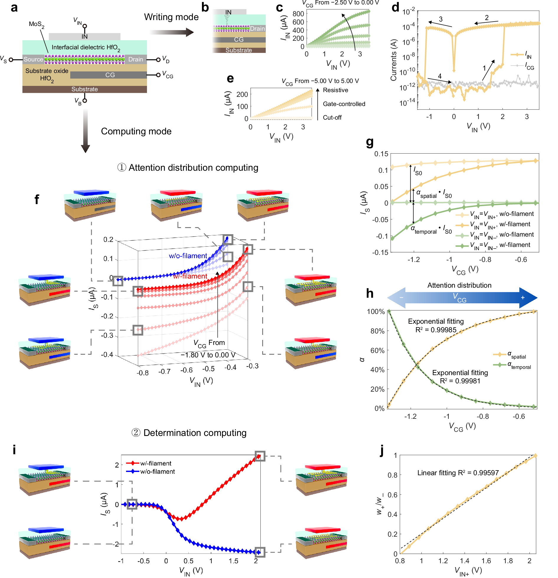Fig. 2: Working mechanisms of the attention-inspired device.