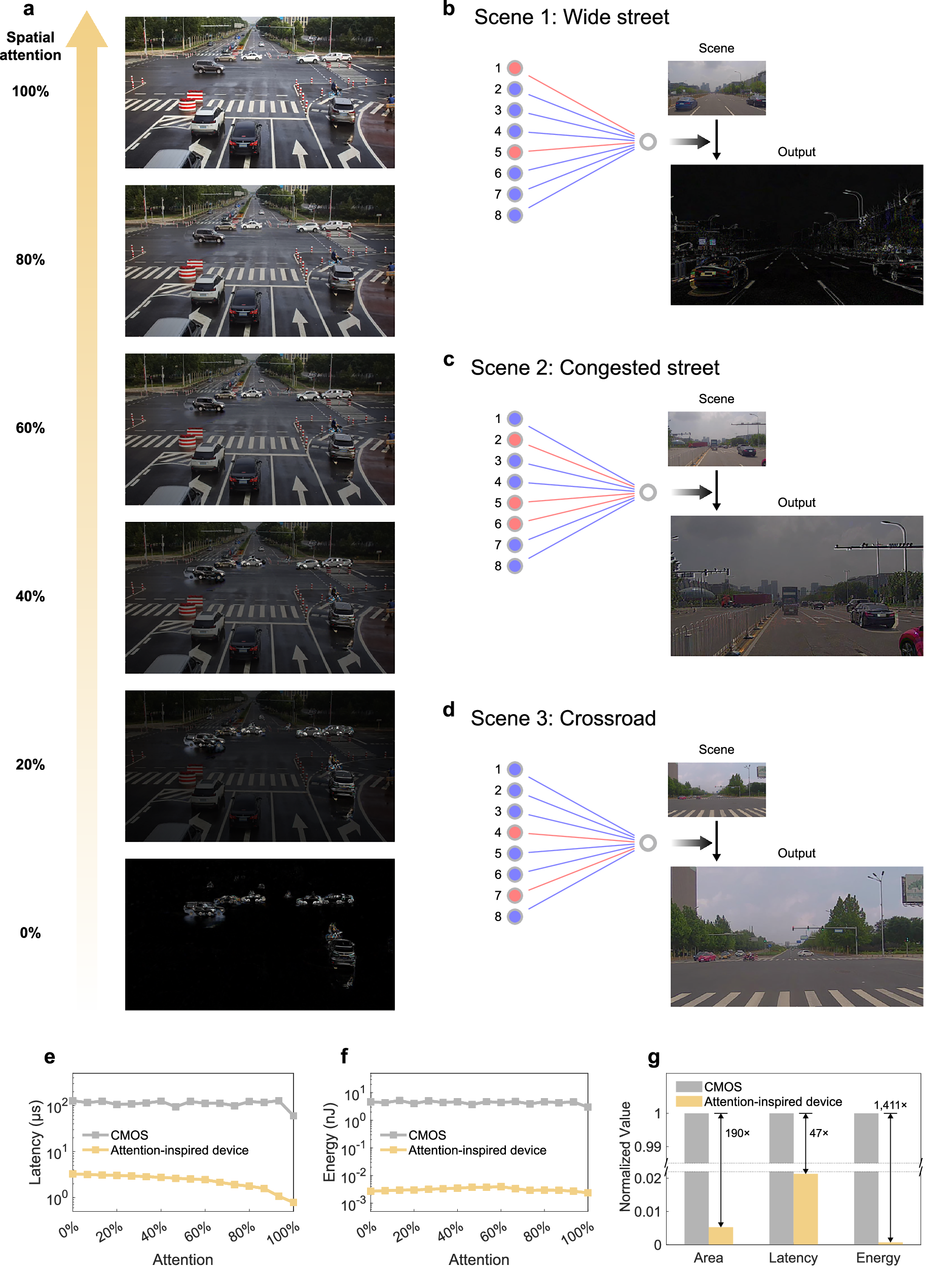 Fig. 4: Highly adaptive edge equipment and performance projections.