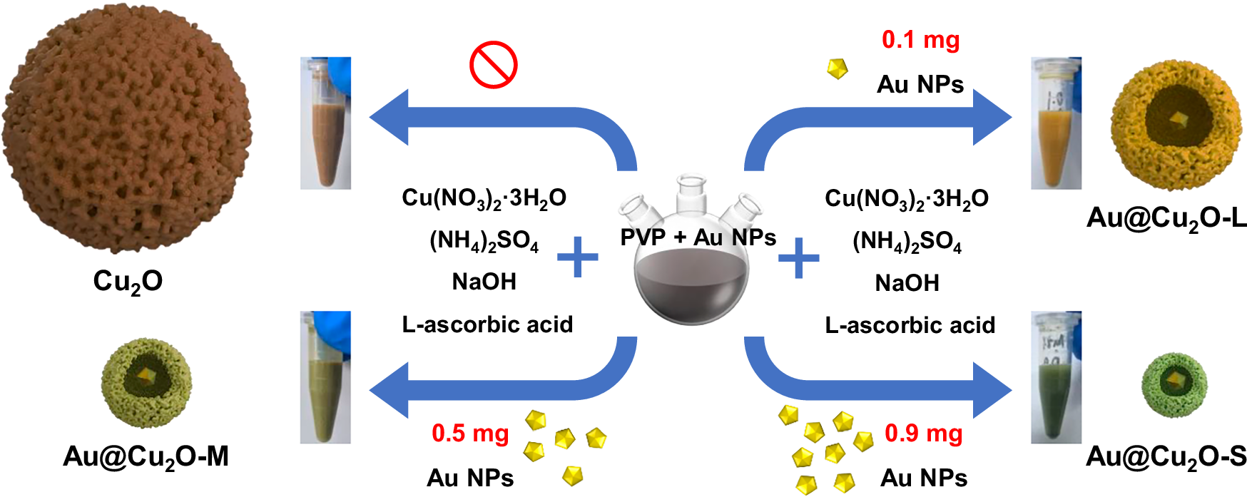 Cavity-confined Au@Cu2O yolk-shell nanoreactors enable switchable CH4/C2H4  selectivity | Nature Communications