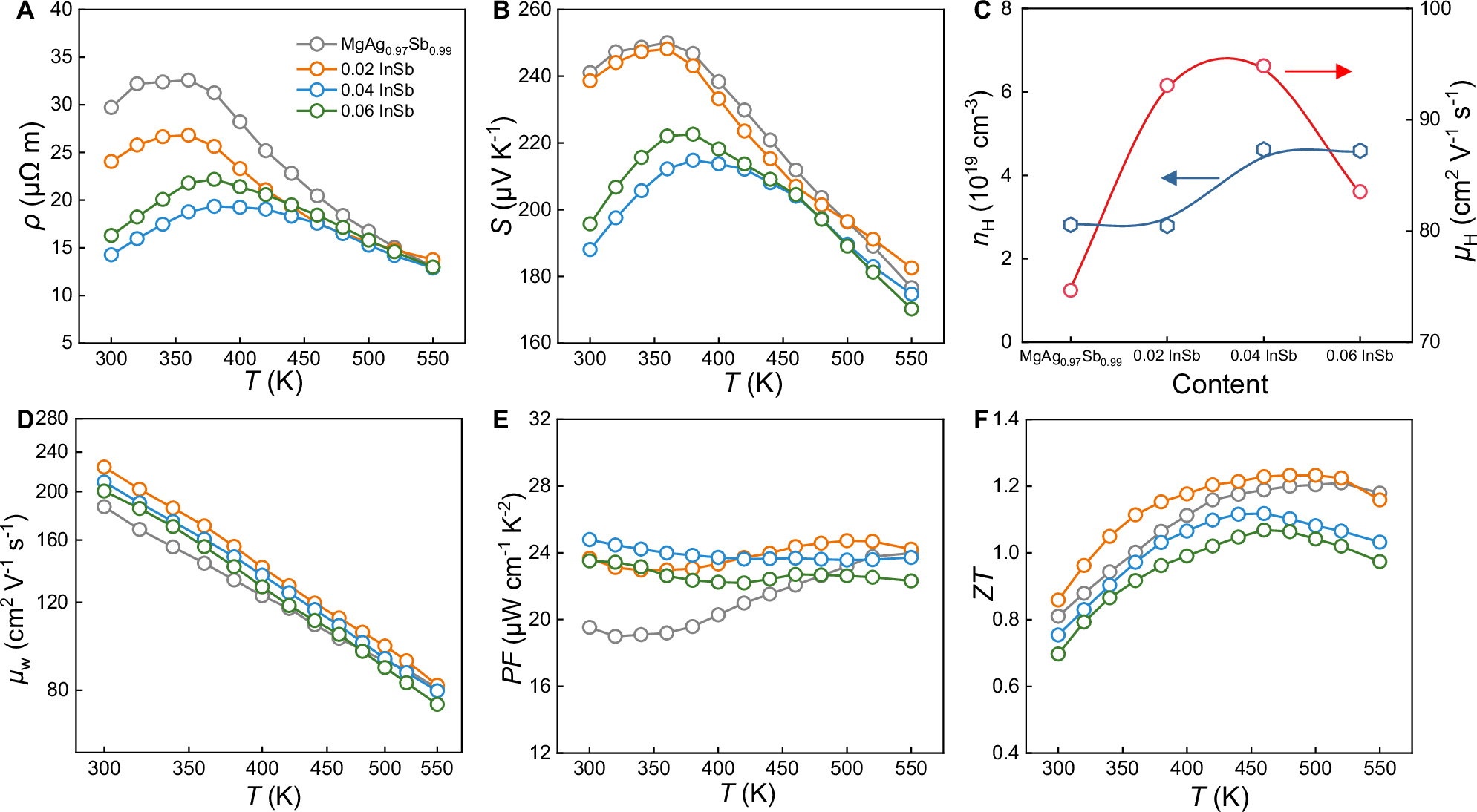 Fig. 3: Thermoelectric properties of MgAg0.97Sb0.99-xInSb composites.