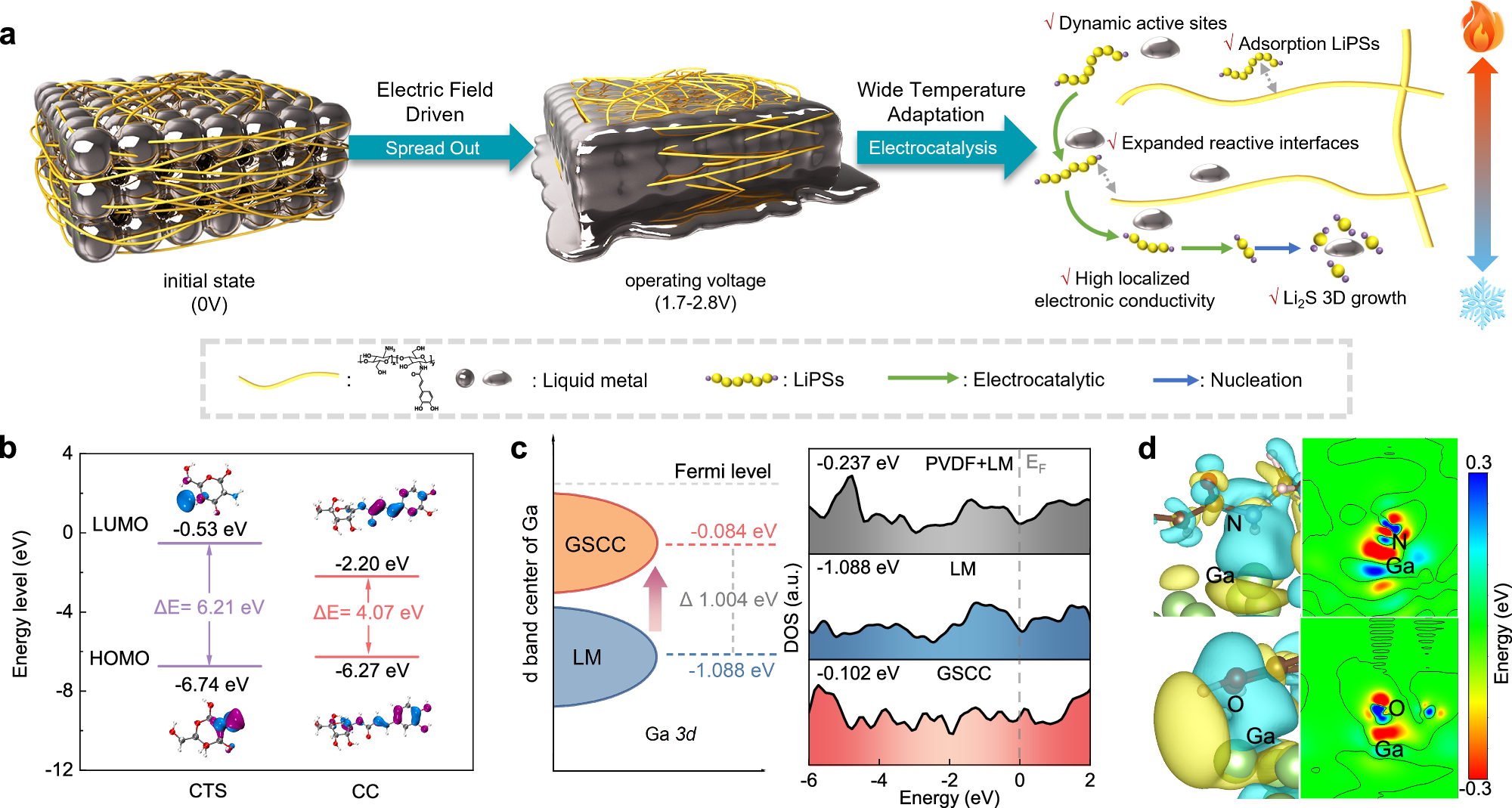 Fig. 1: Schematic illustration of GSCC and the structural advantages of polymers in GSCC.