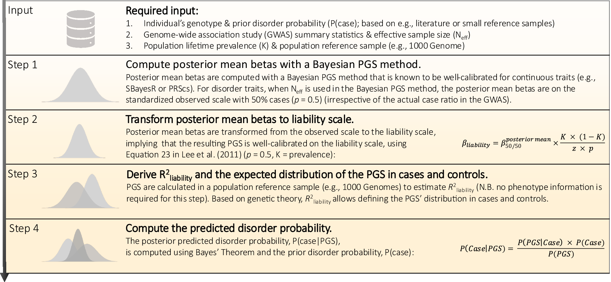 Fig. 1: Overview of the Bayesian polygenic score Probability Conversion (BPC) approach.