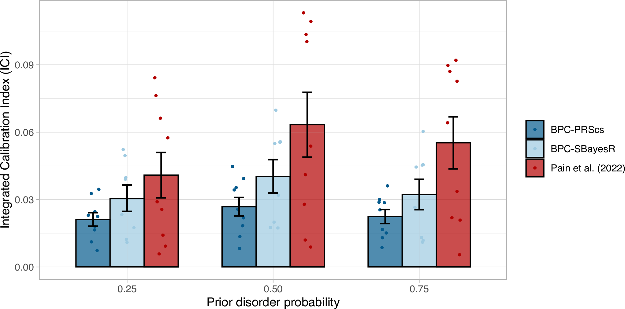 Fig. 3: Calibration in empirical analyses of nine disorders.