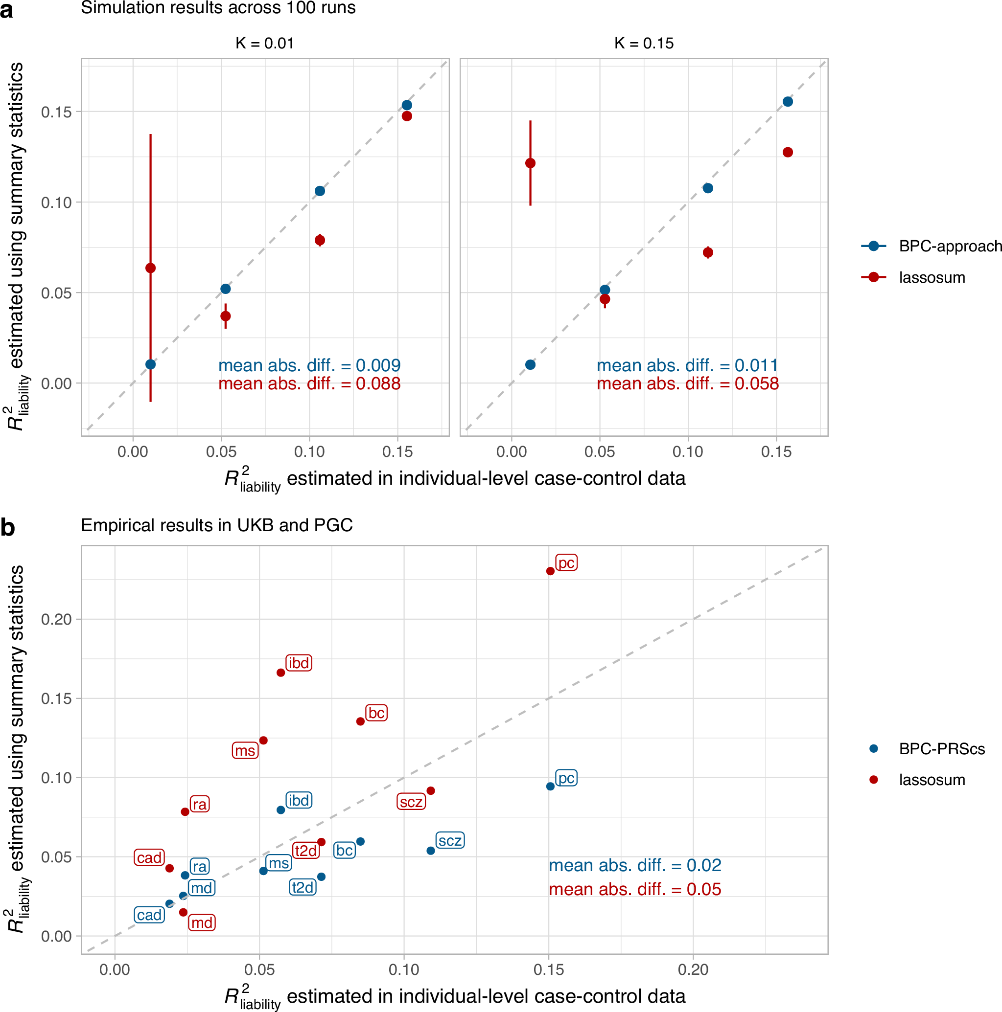 Fig. 6: R2liability estimates in simulations and empirical analyses of nine disorders.