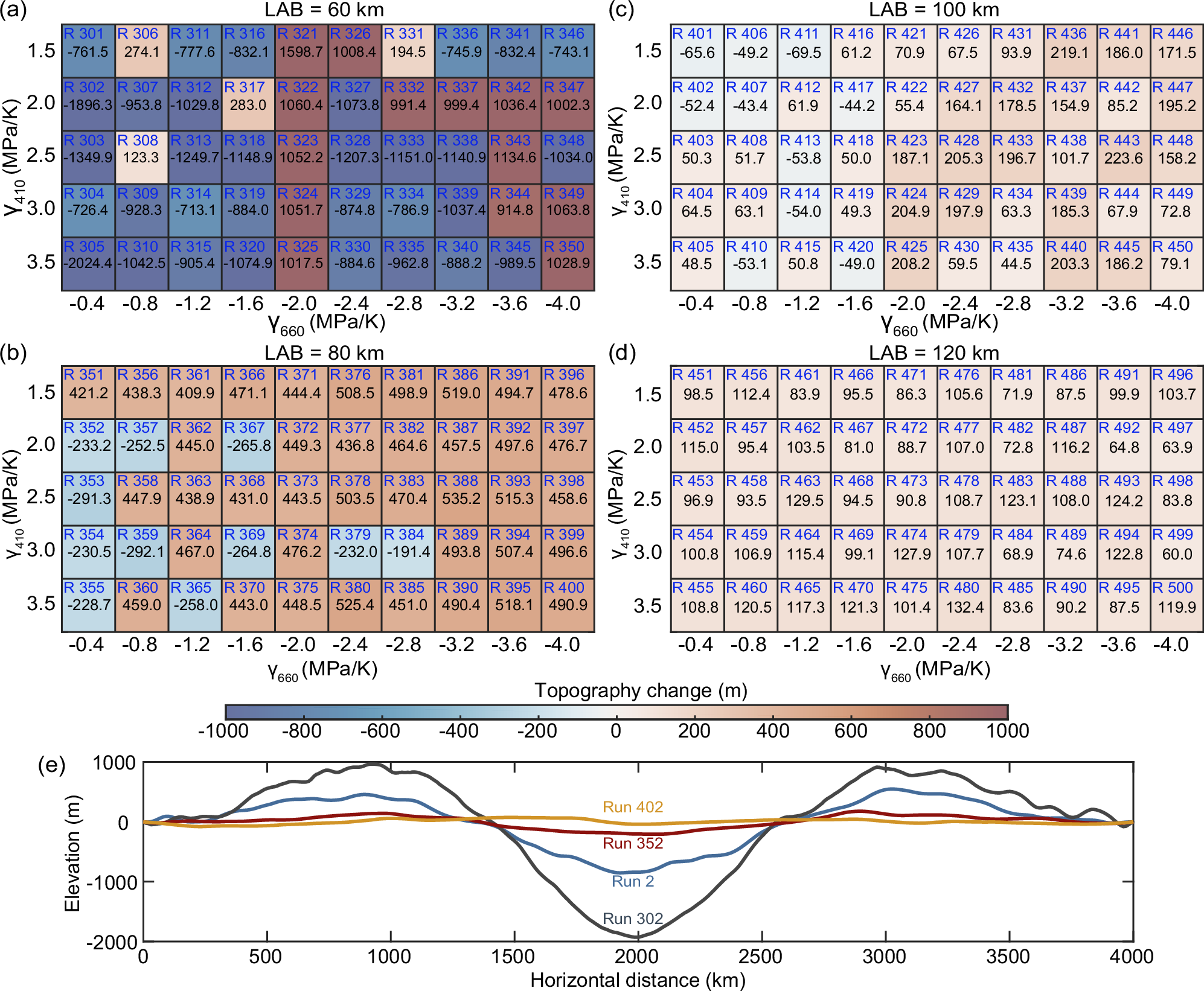 Fig. 5: Sensitivity test results regarding the lithospheric thickness (model setup in Fig. S3).