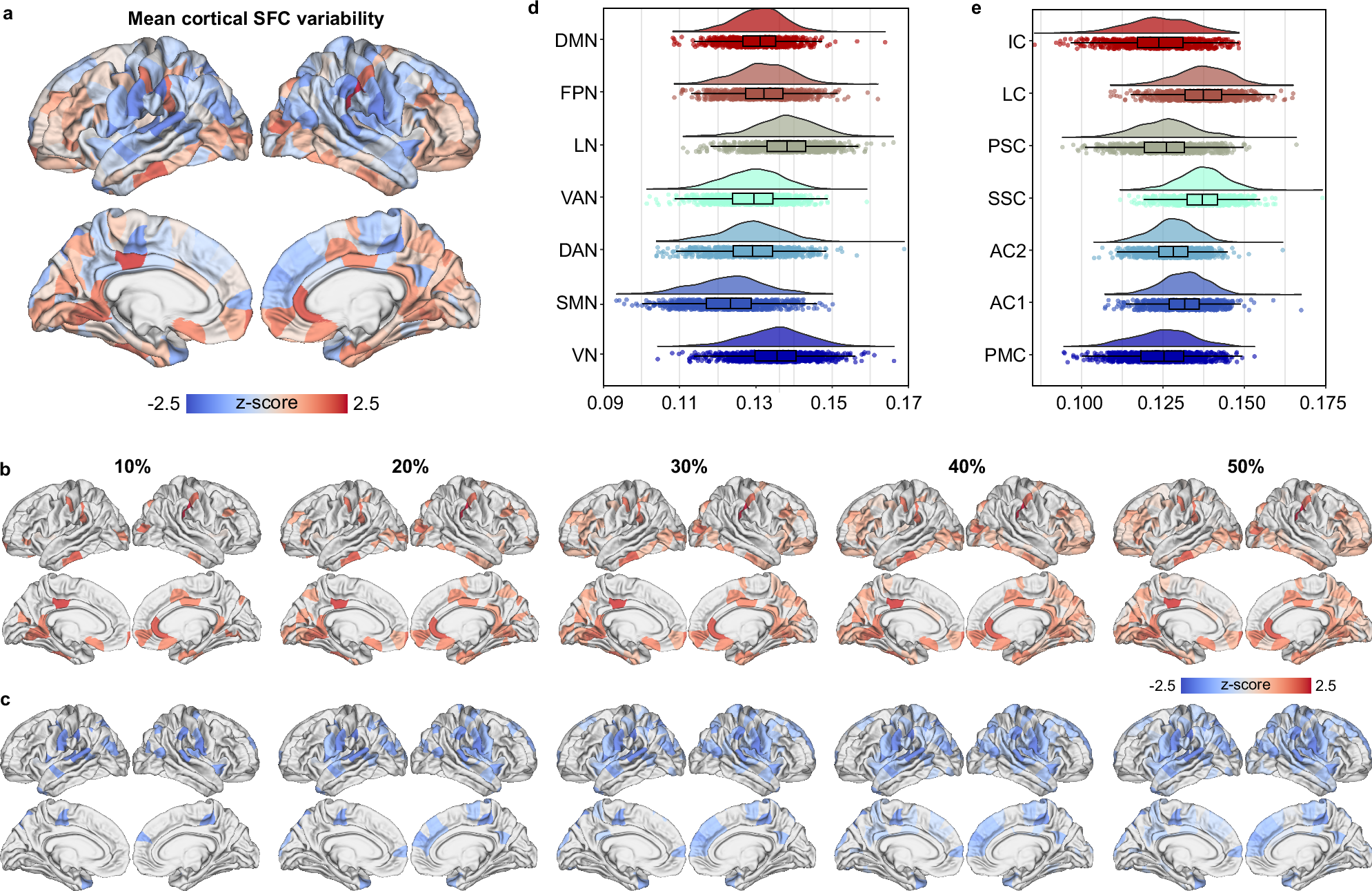 Fig. 2: Hierarchical cortical SFC variability distribution.