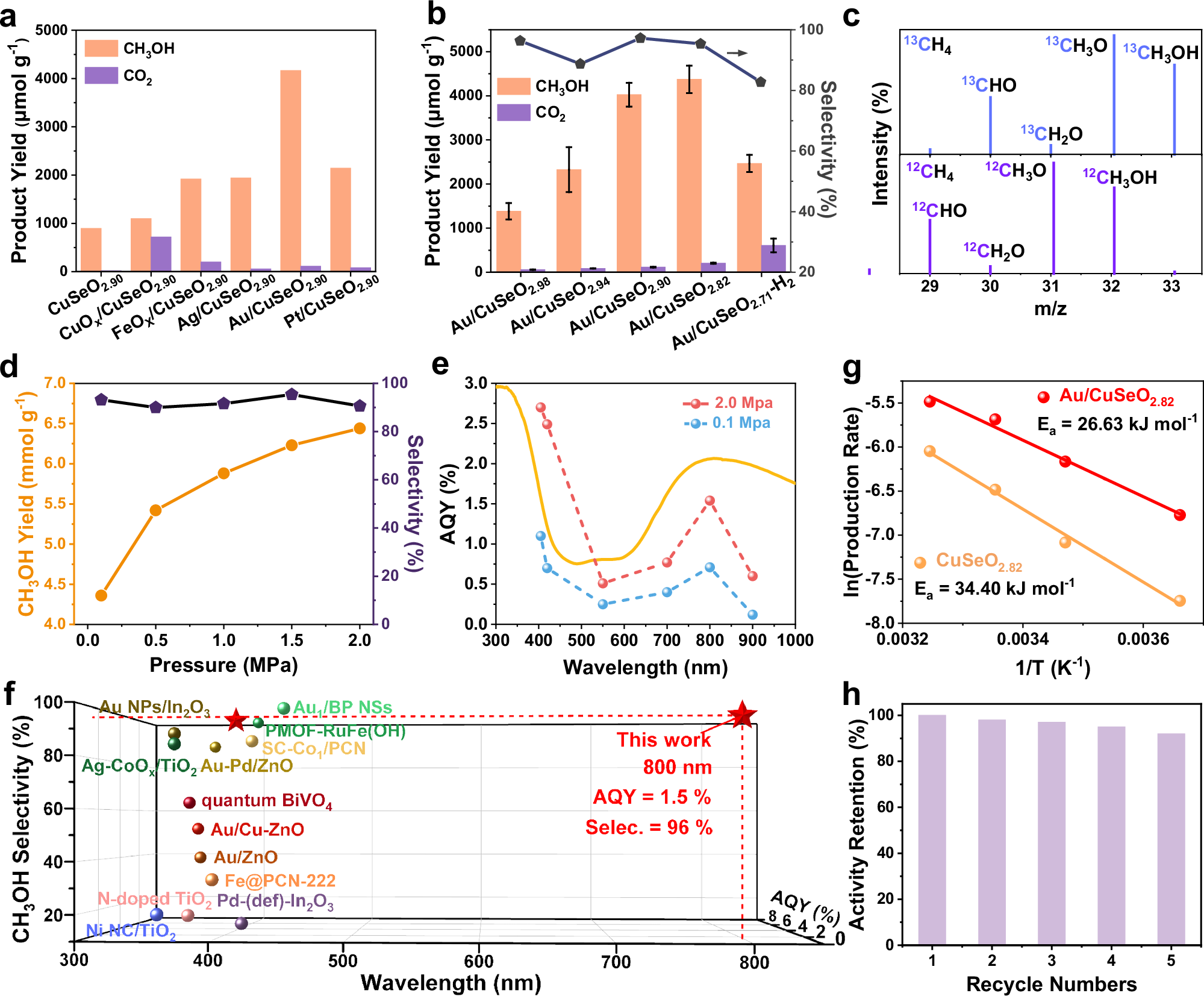 Fig. 3: Photocatalytic performance in CH4 oxidation to CH3OH with O2.